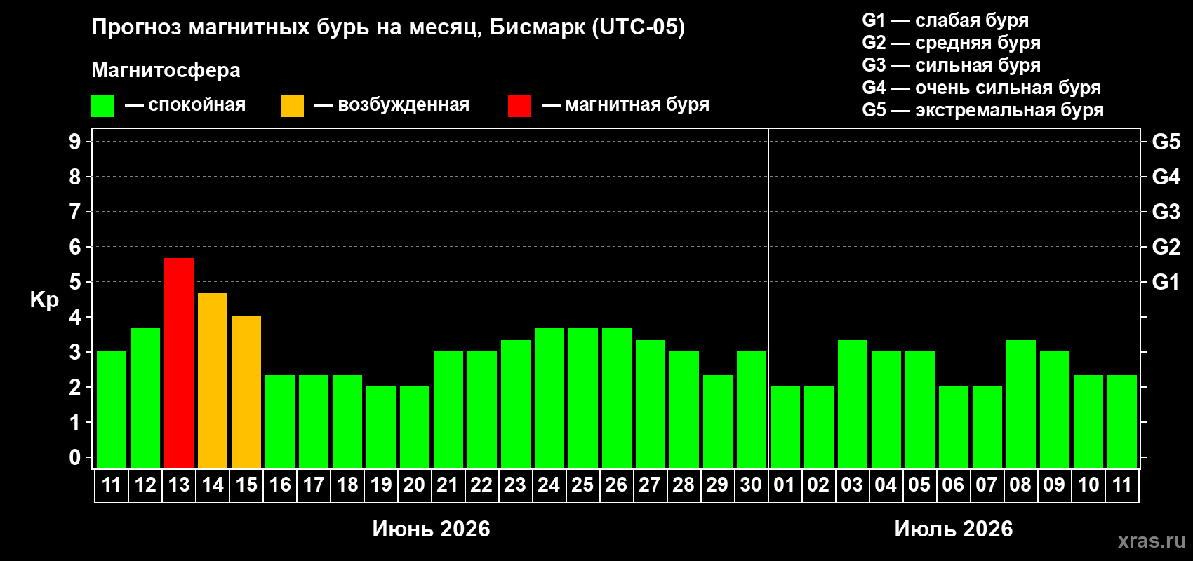 Прогноз максимального суточного геомагнитного индекса&nbsp;Kp на <b>1 месяц</b> (31 день) <b>с 11 июня по 11 июля 2026 г</b>