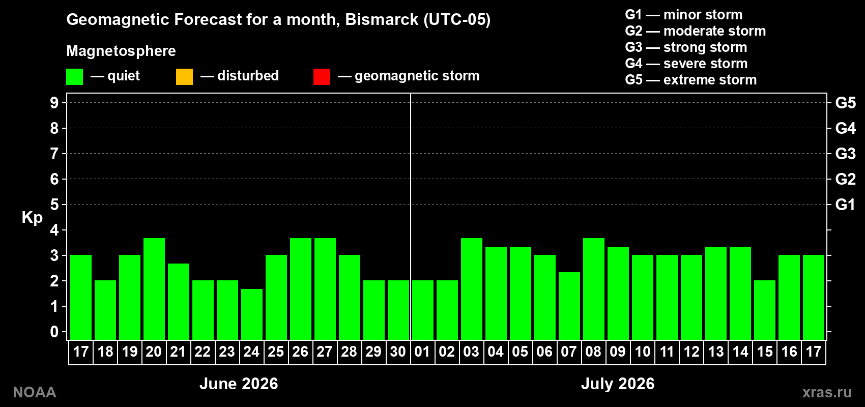 Forecast of the daily maximal value of geomagnetic index Kp for <b>1 month</b> (31 days) <b>from Jun 17, 2026 to Jul 17, 2026</b>