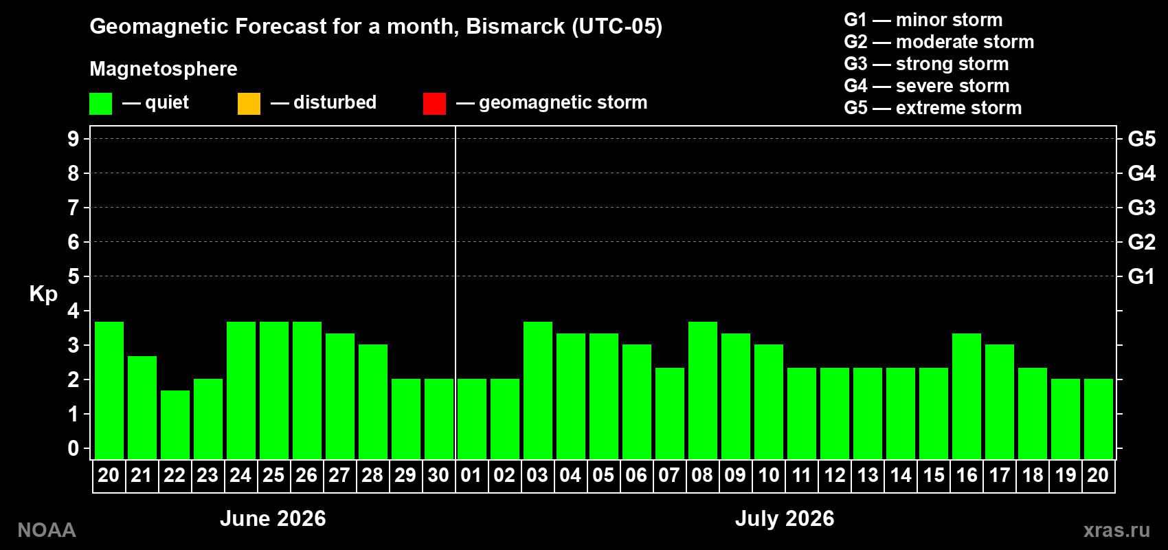 Forecast of the daily maximal value of geomagnetic index Kp for <b>1 month</b> (31 days) <b>from Jun 20, 2026 to Jul 20, 2026</b>
