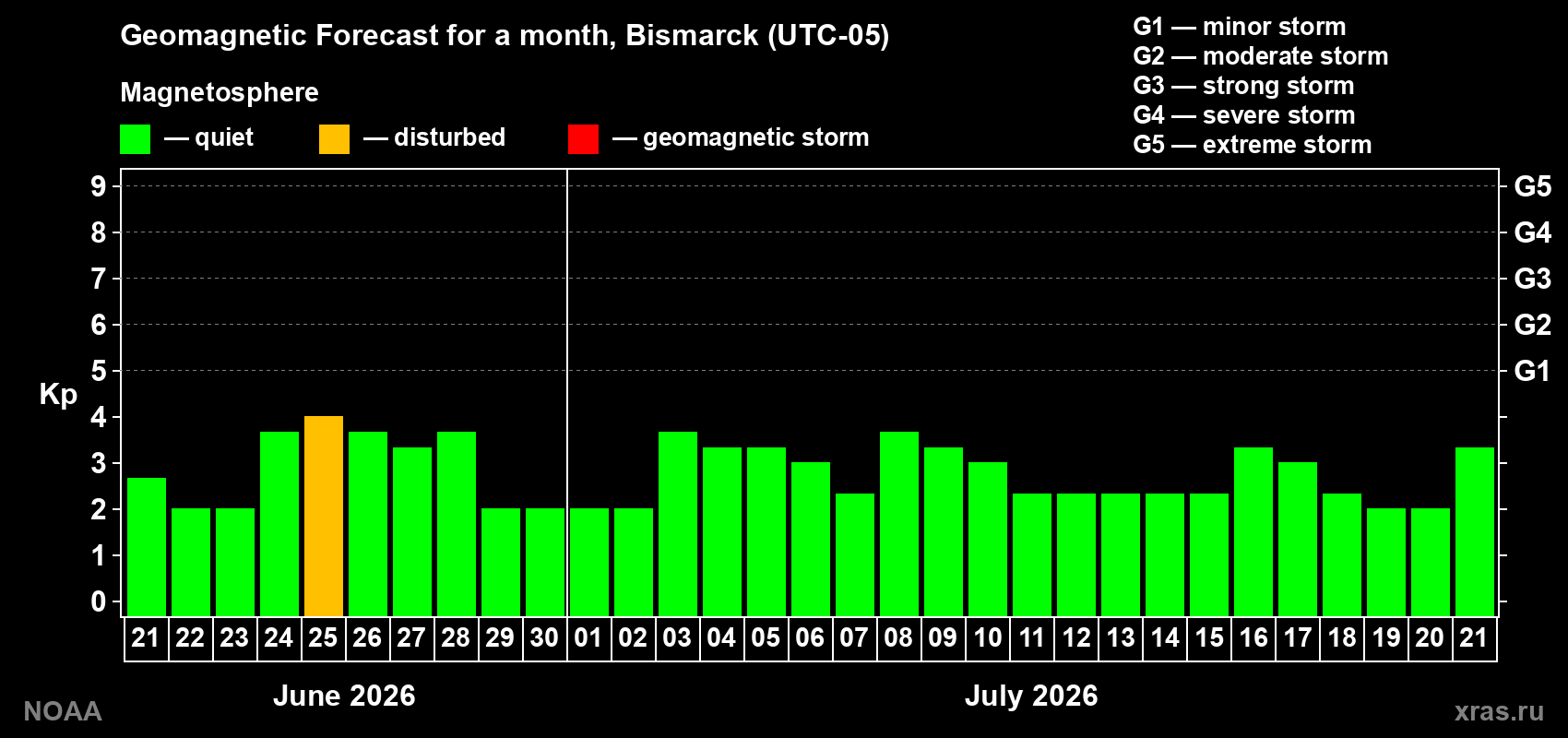 Forecast of the daily maximal value of geomagnetic index Kp for <b>1 month</b> (31 days) <b>from Jun 21, 2026 to Jul 21, 2026</b>