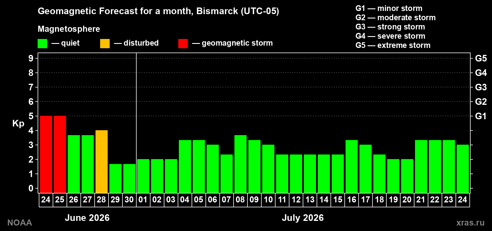 Forecast of the daily maximal value of geomagnetic index&nbsp;Kp for <b>1 month</b> (31 days) <b>from Jun 24, 2026 to Jul 24, 2026</b>