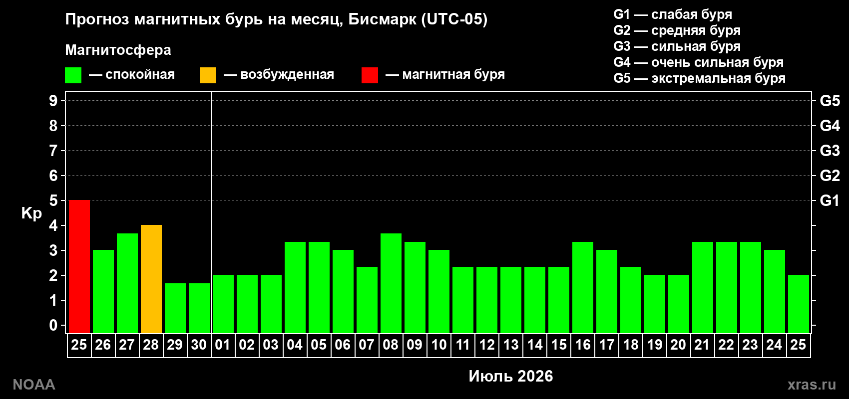 Прогноз максимального суточного геомагнитного индекса&nbsp;Kp на <b>1 месяц</b> (31 день) <b>с 25 июня по 25 июля 2026 г</b>