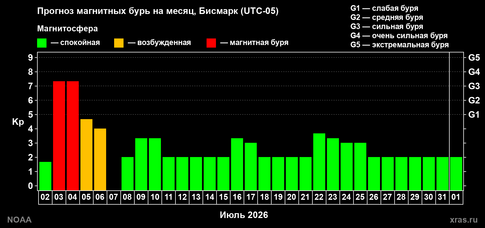 Прогноз максимального суточного геомагнитного индекса&nbsp;Kp на <b>1 месяц</b> (31 день) <b>с 02 июля по 01 августа 2026 г</b>