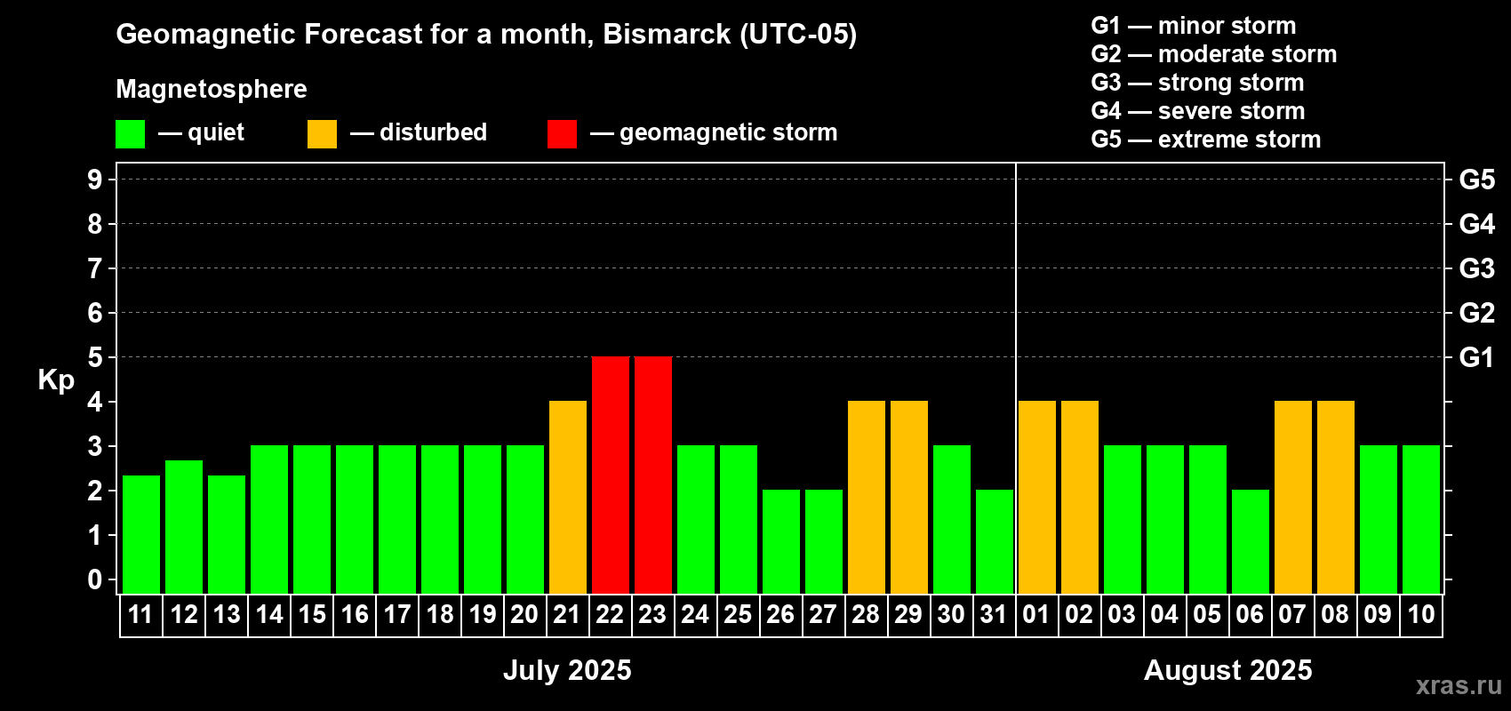 Forecast of the daily maximal value of geomagnetic index Kp for <b>1 month</b> (31 days) <b></b>