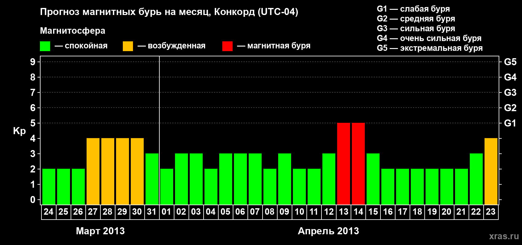Прогноз максимального суточного геомагнитного индекса Kp на <b>1 месяц</b> (31 день) <b>с 24 марта по 23 апреля 2013 г</b>