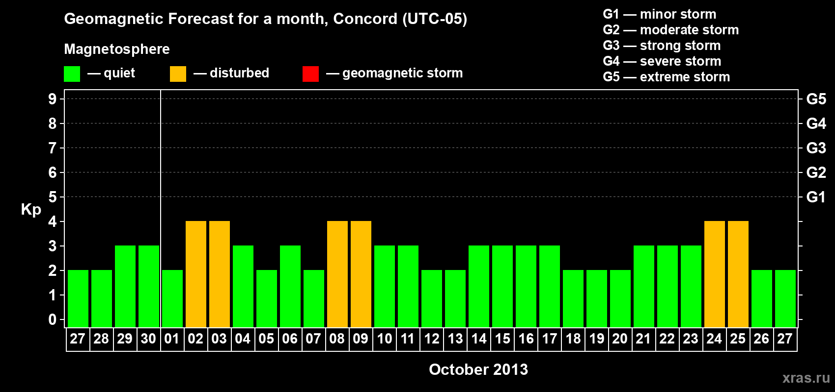 Forecast of the daily maximal value of geomagnetic index Kp for <b>1 month</b> (31 days) <b>from Sep 27, 2013 to Oct 27, 2013</b>