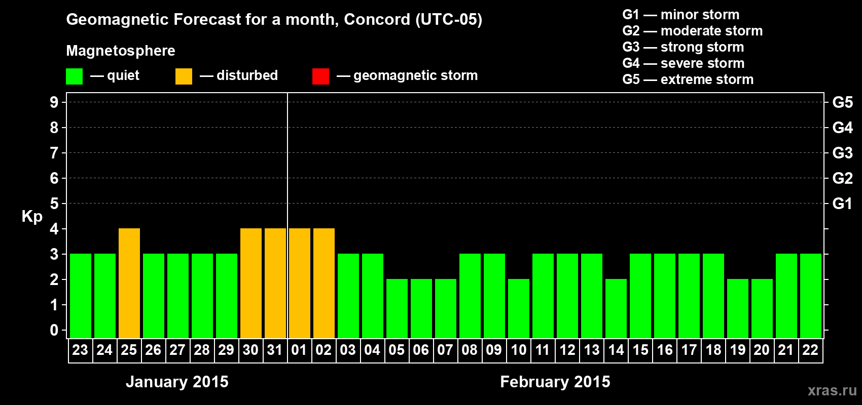 Forecast of the daily maximal value of geomagnetic index Kp for <b>1 month</b> (31 days) <b>from Jan 23, 2015 to Feb 22, 2015</b>
