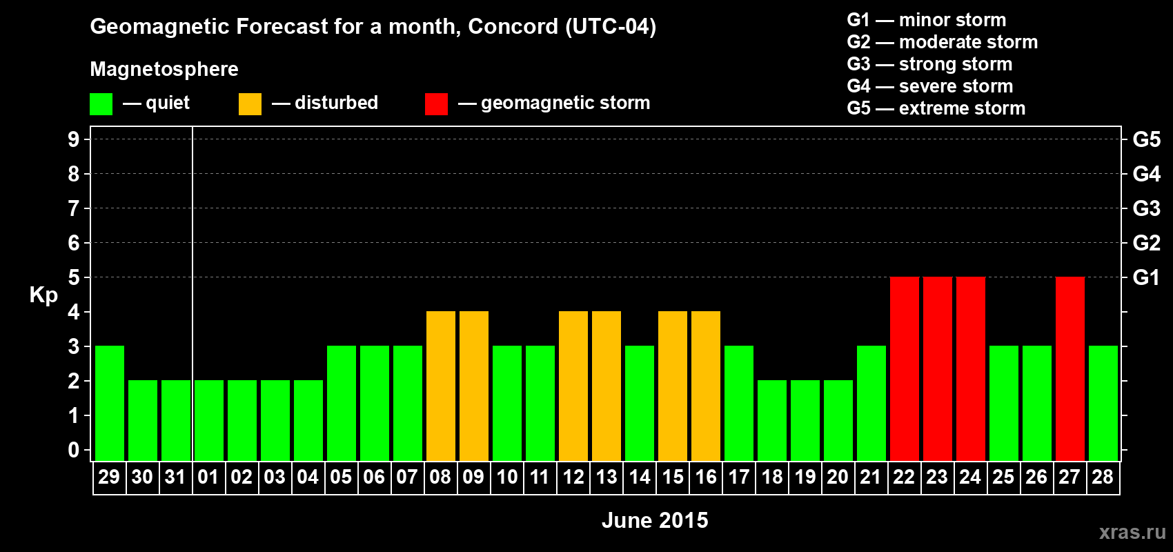 Forecast of the daily maximal value of geomagnetic index Kp for <b>1 month</b> (31 days) <b>from May 29, 2015 to Jun 28, 2015</b>