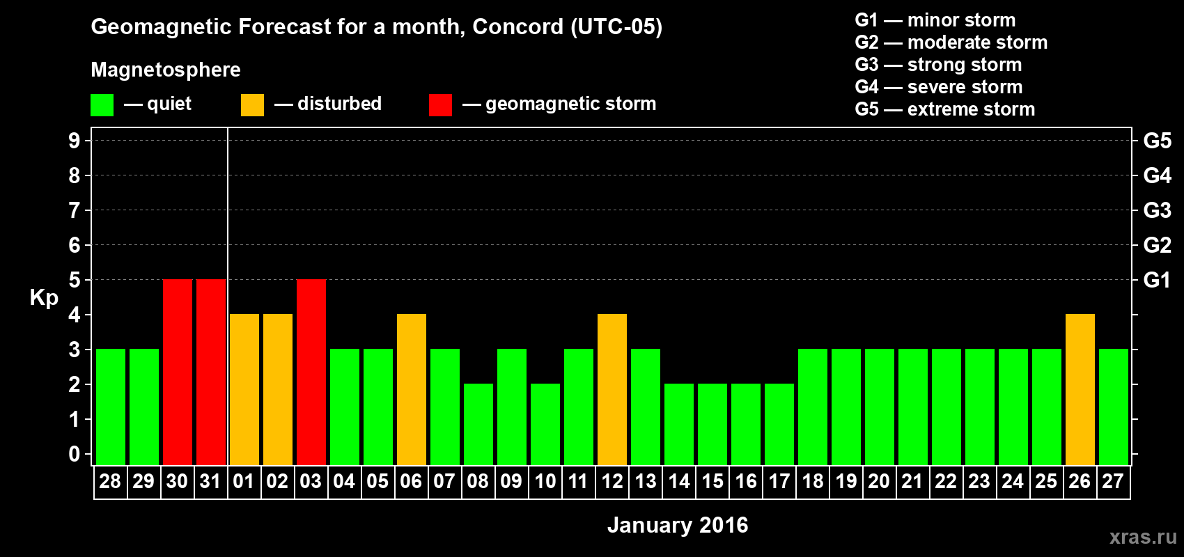 Forecast of the daily maximal value of geomagnetic index Kp for <b>1 month</b> (31 days) <b>from Dec 28, 2015 to Jan 27, 2016</b>
