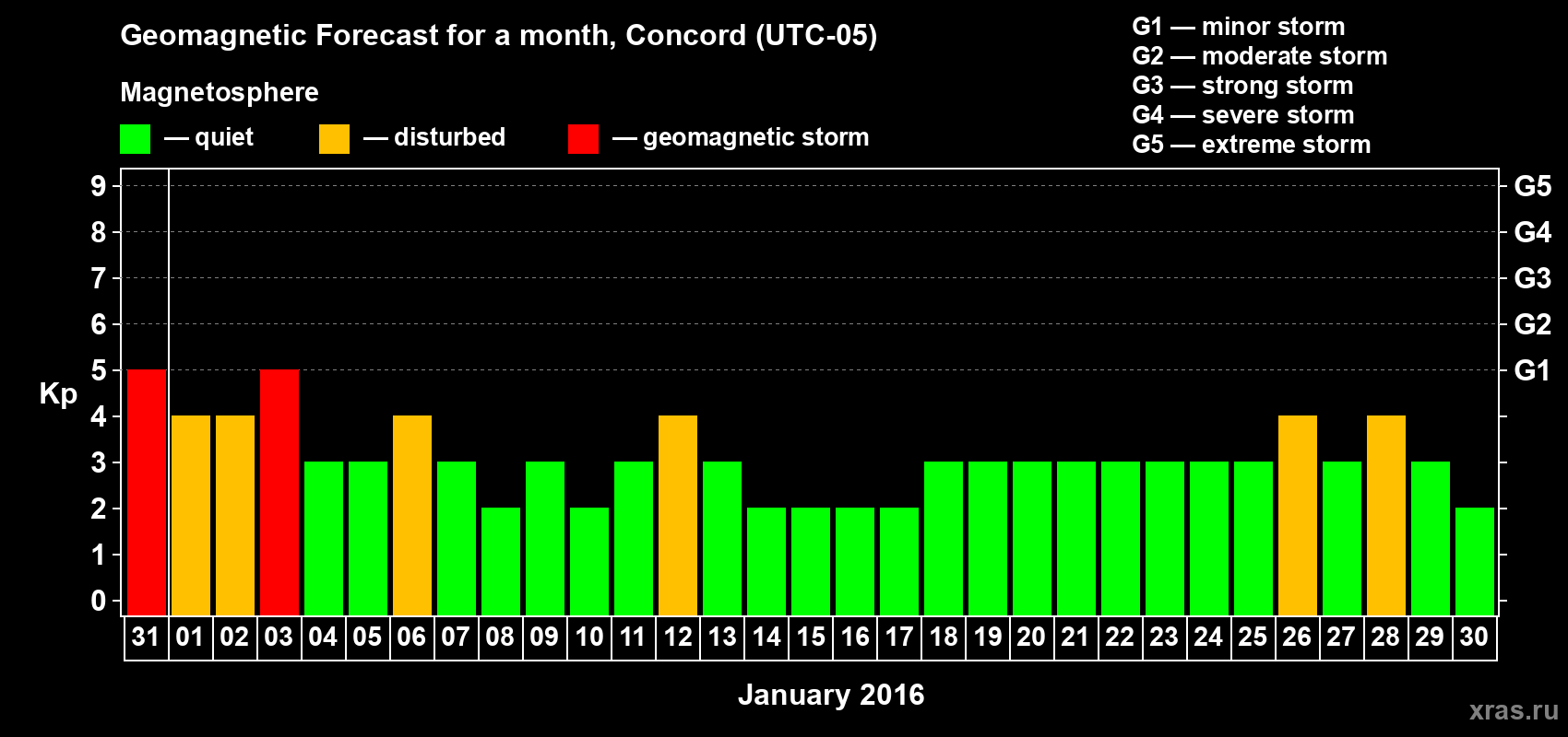 Forecast of the daily maximal value of geomagnetic index Kp for <b>1 month</b> (31 days) <b>from Dec 31, 2015 to Jan 30, 2016</b>