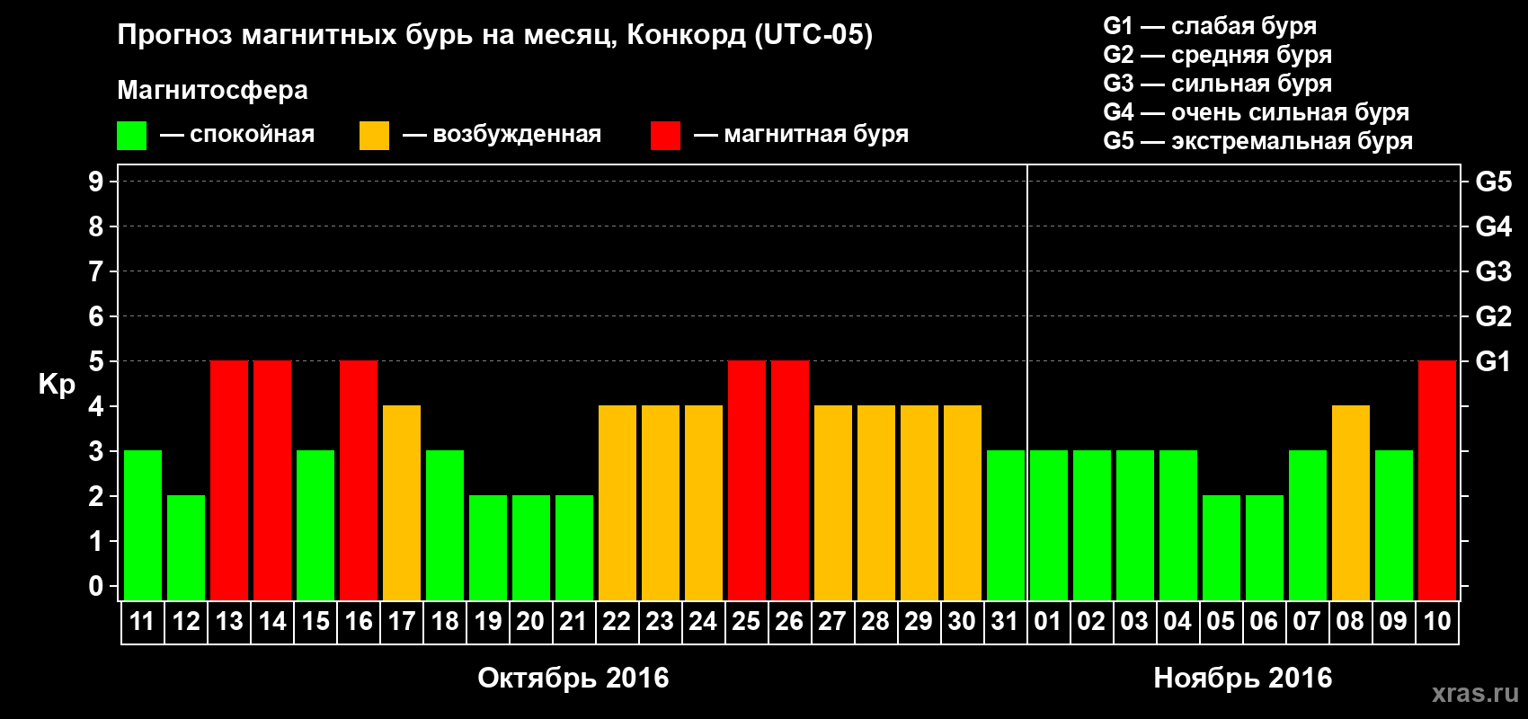 Прогноз максимального суточного геомагнитного индекса Kp на <b>1 месяц</b> (31 день) <b>с 11 октября по 10 ноября 2016 г</b>