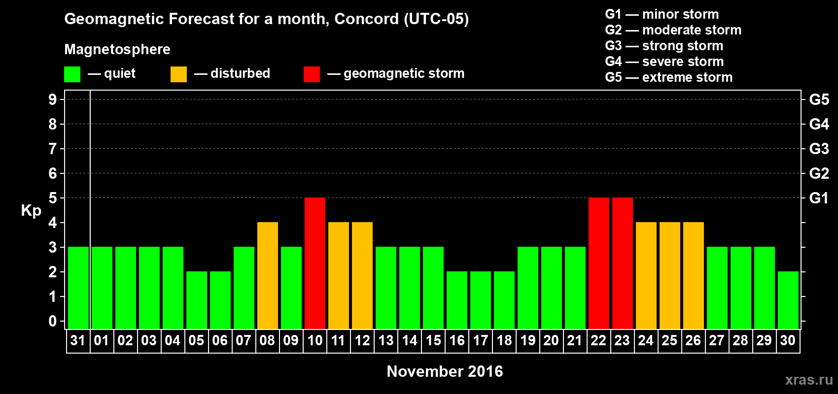 Forecast of the daily maximal value of geomagnetic index Kp for <b>1 month</b> (31 days) <b>from Oct 31, 2016 to Nov 30, 2016</b>