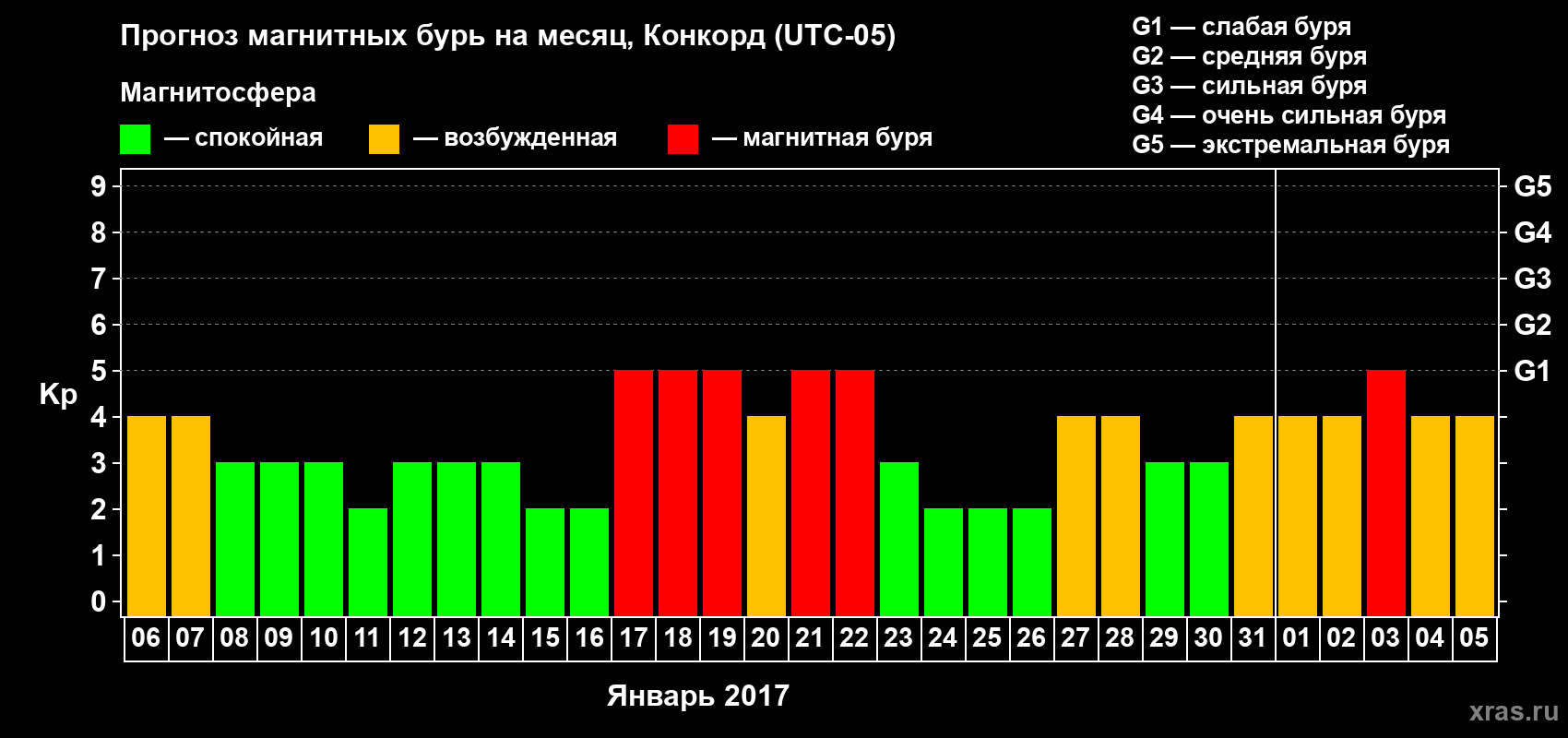 Прогноз максимального суточного геомагнитного индекса Kp на <b>1 месяц</b> (31 день) <b>с 06 января по 05 февраля 2017 г</b>