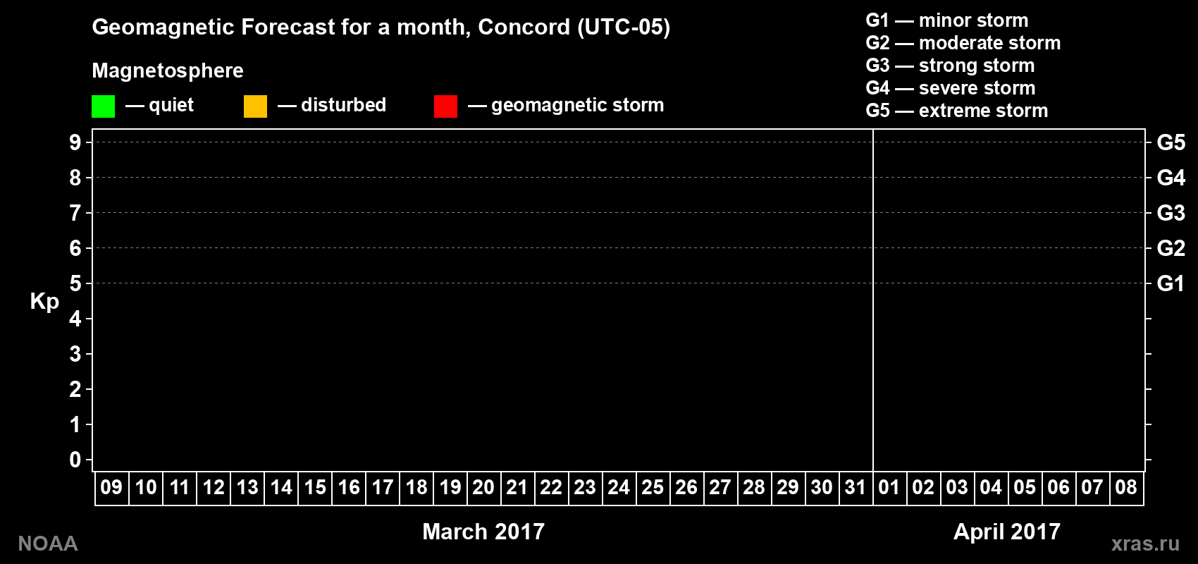 Geomagnetic index Kp forecast for the next month