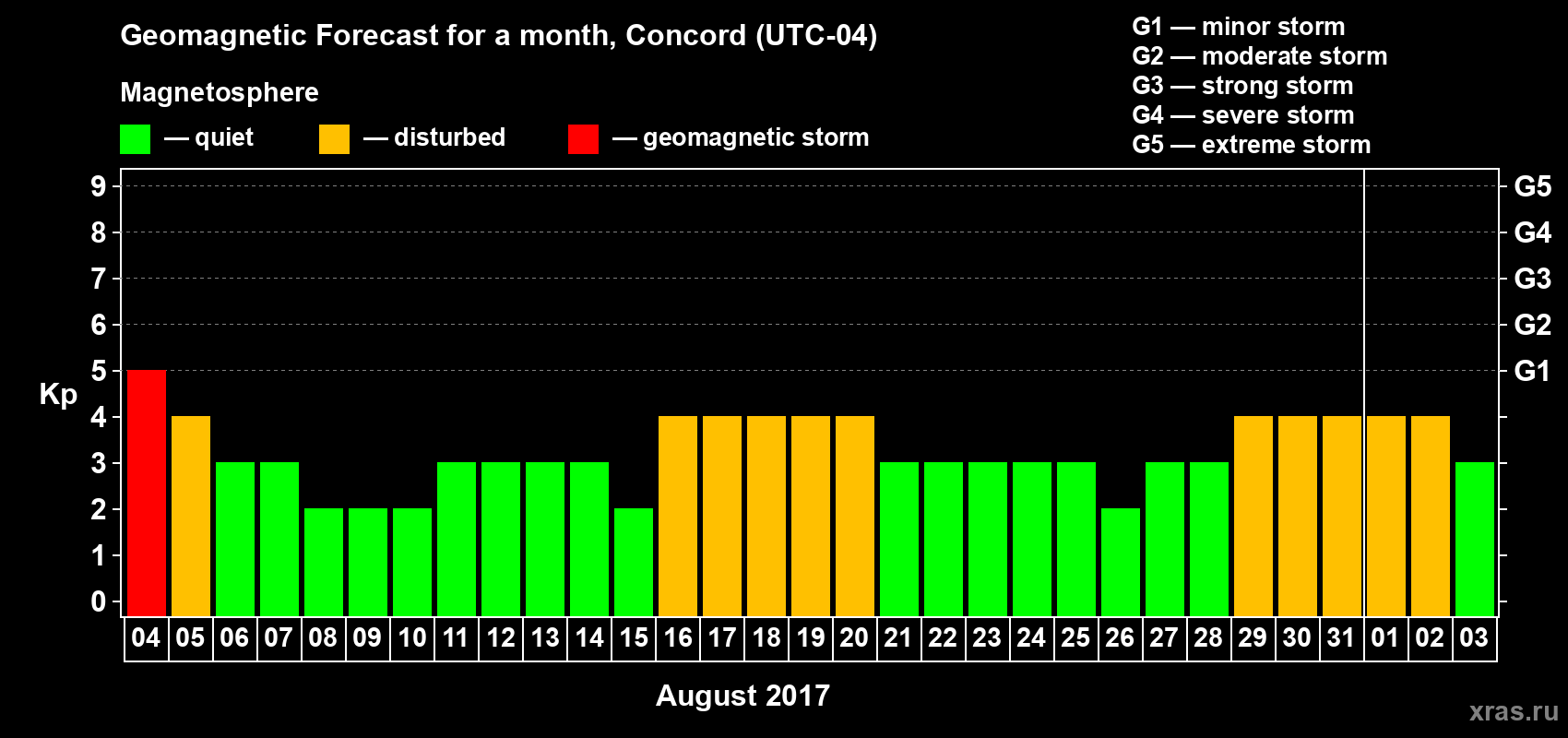 Forecast of the daily maximal value of geomagnetic index Kp for <b>1 month</b> (31 days) <b>from Aug 04, 2017 to Sep 03, 2017</b>