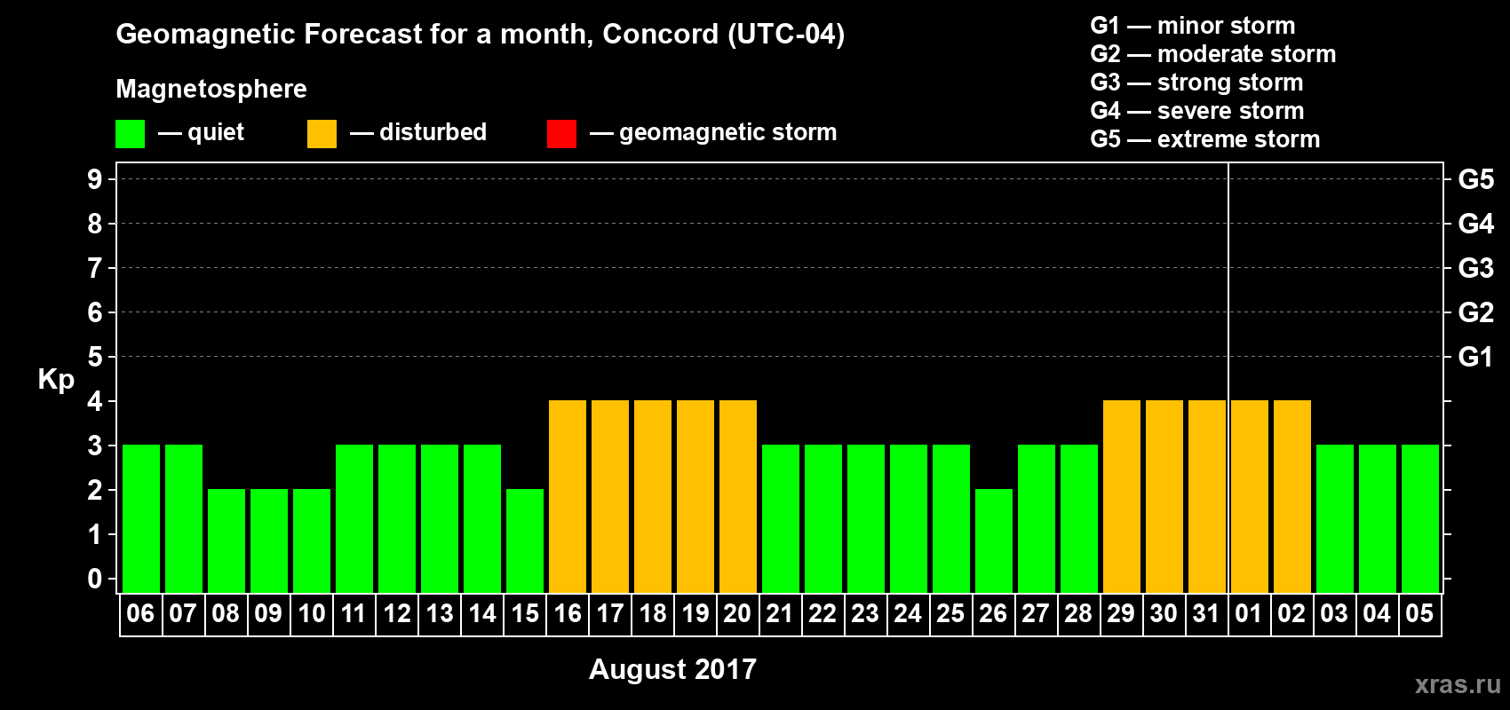 Forecast of the daily maximal value of geomagnetic index Kp for <b>1 month</b> (31 days) <b>from Aug 06, 2017 to Sep 05, 2017</b>