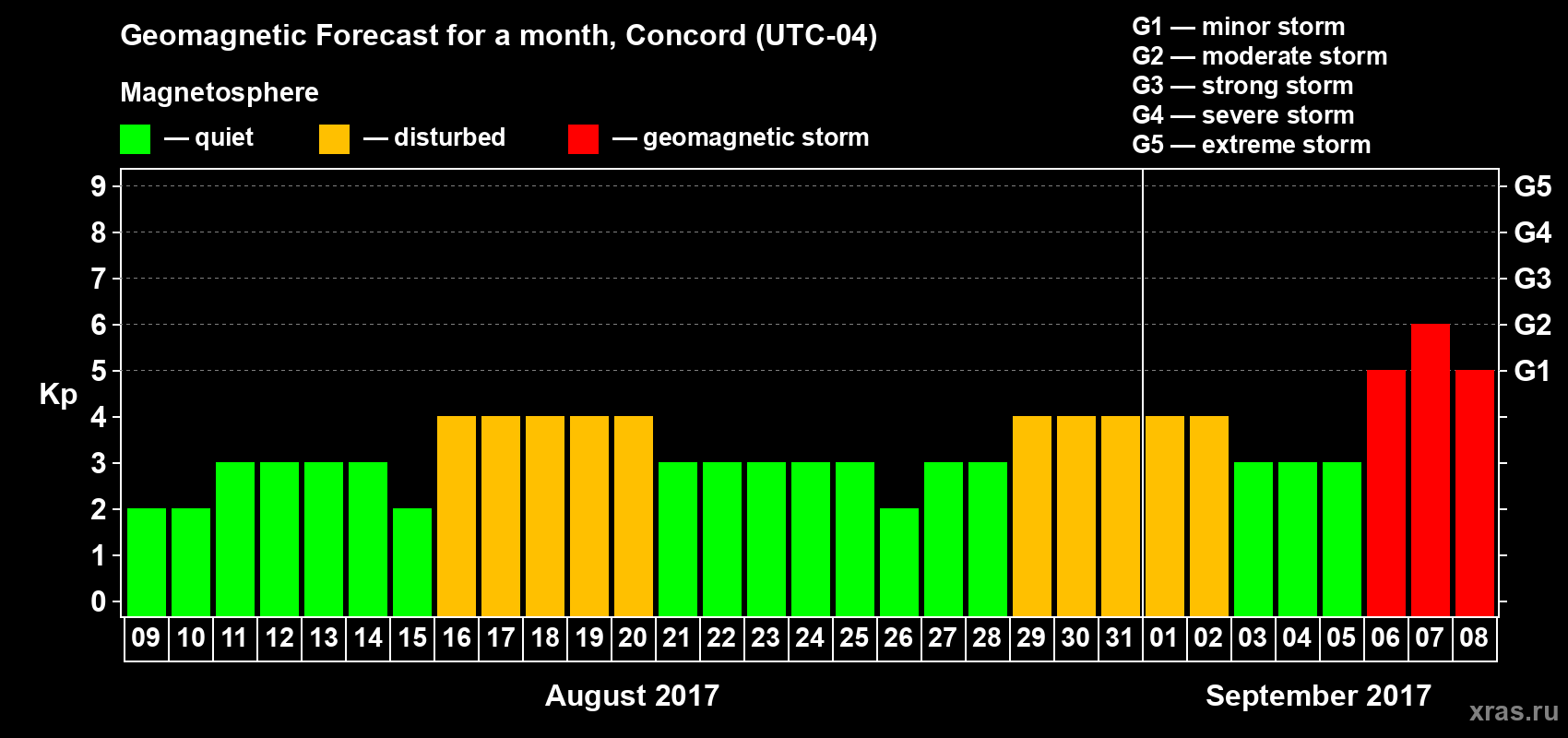 Forecast of the daily maximal value of geomagnetic index Kp for <b>1 month</b> (31 days) <b>from Aug 09, 2017 to Sep 08, 2017</b>