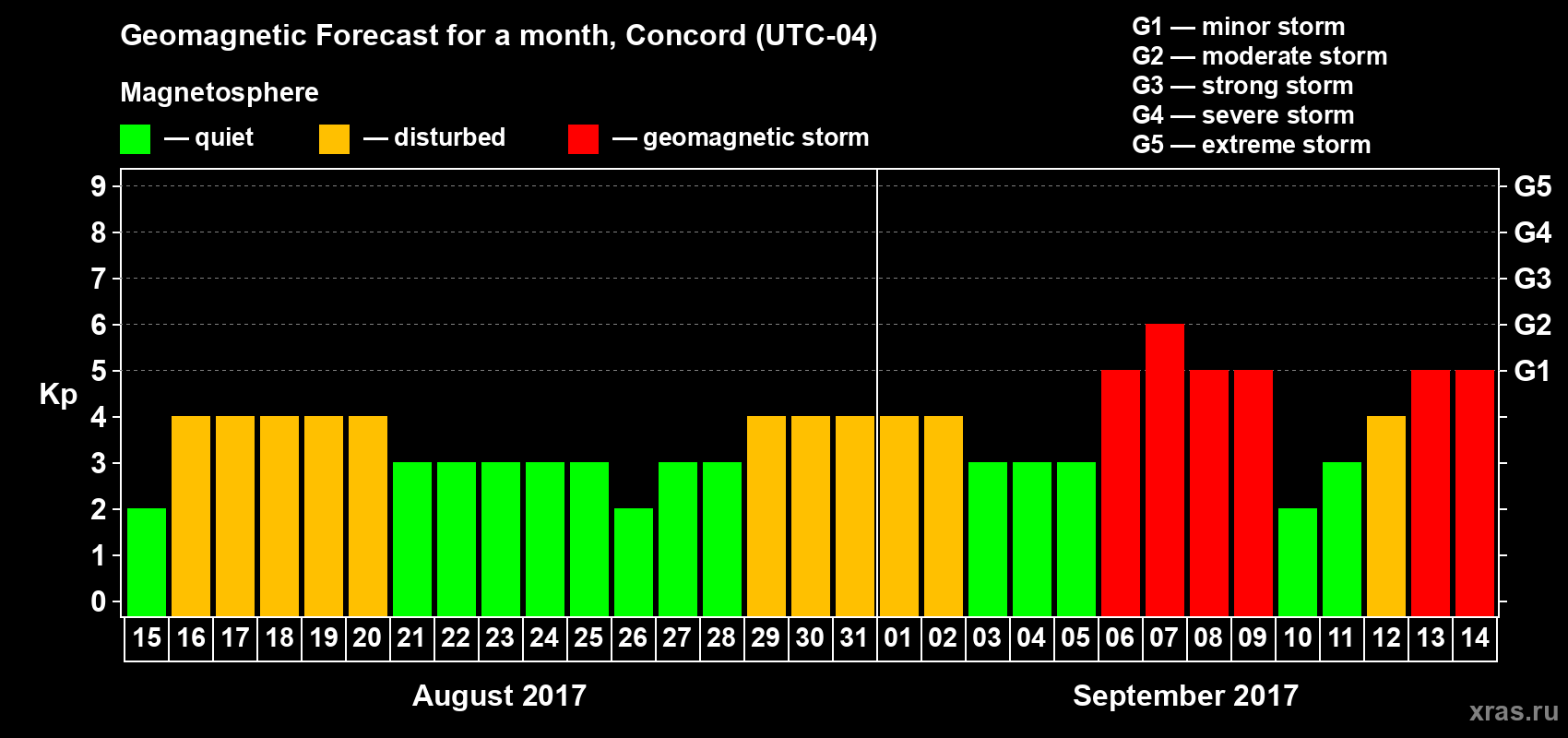 Forecast of the daily maximal value of geomagnetic index Kp for <b>1 month</b> (31 days) <b>from Aug 15, 2017 to Sep 14, 2017</b>
