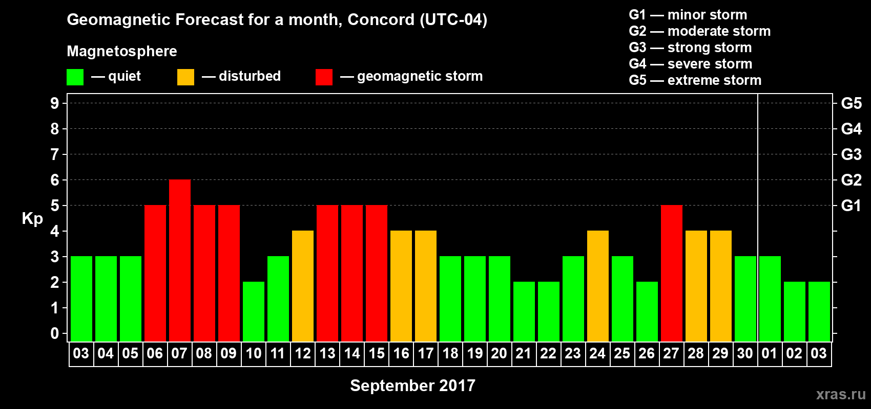 Forecast of the daily maximal value of geomagnetic index Kp for <b>1 month</b> (31 days) <b>from Sep 03, 2017 to Oct 03, 2017</b>