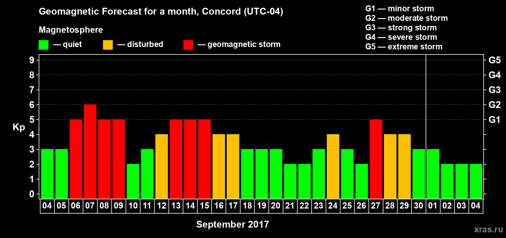 Forecast of the daily maximal value of geomagnetic index Kp for <b>1 month</b> (31 days) <b>from Sep 04, 2017 to Oct 04, 2017</b>