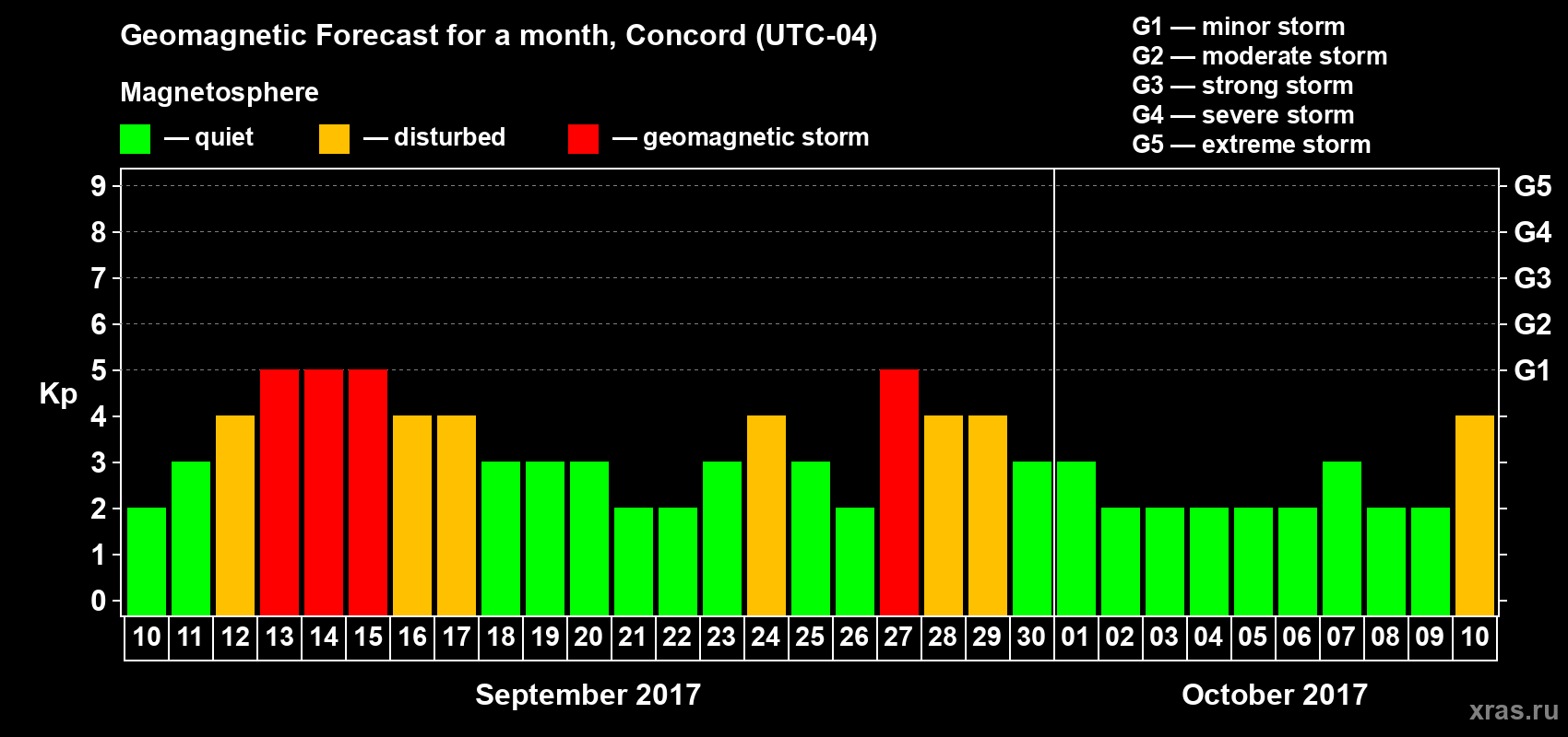 Forecast of the daily maximal value of geomagnetic index Kp for <b>1 month</b> (31 days) <b>from Sep 10, 2017 to Oct 10, 2017</b>