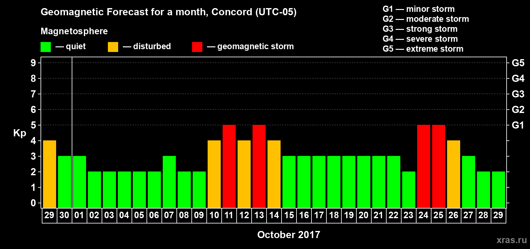 Forecast of the daily maximal value of geomagnetic index Kp for <b>1 month</b> (31 days) <b>from Sep 29, 2017 to Oct 29, 2017</b>