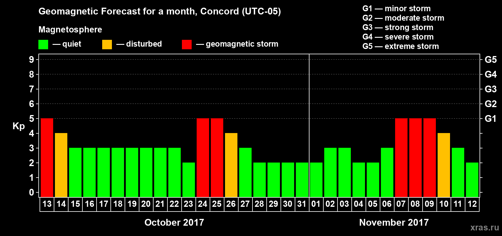 Forecast of the daily maximal value of geomagnetic index Kp for <b>1 month</b> (31 days) <b>from Oct 13, 2017 to Nov 12, 2017</b>