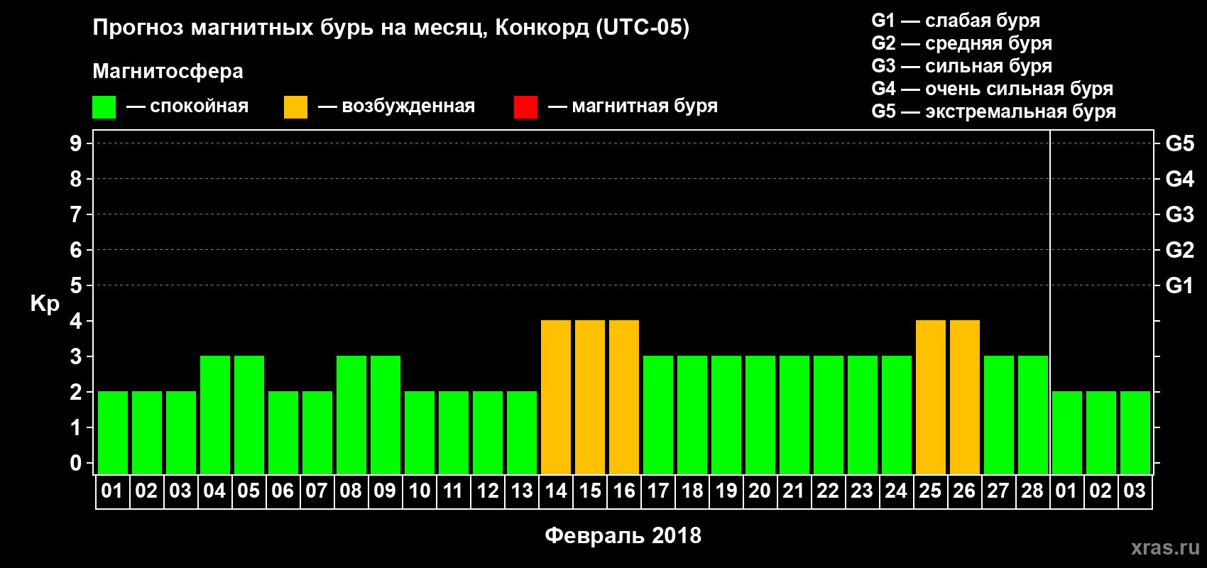 Прогноз максимального суточного геомагнитного индекса Kp на <b>1 месяц</b> (31 день) <b>с 01 февраля по 03 марта 2018 г</b>