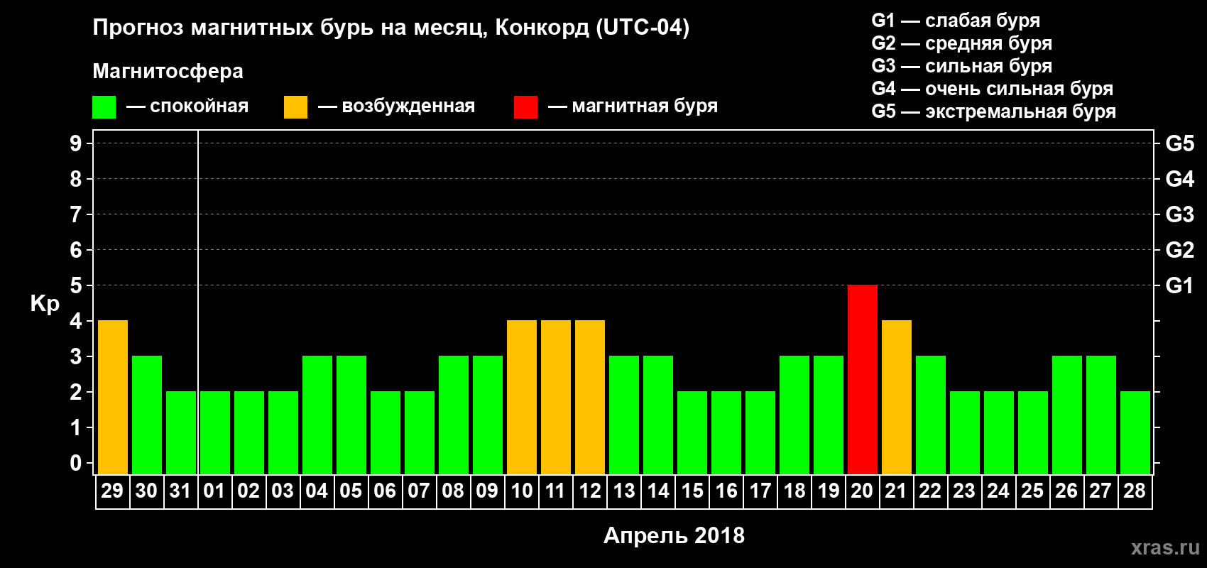 Прогноз максимального суточного геомагнитного индекса Kp на <b>1 месяц</b> (31 день) <b>с 29 марта по 28 апреля 2018 г</b>