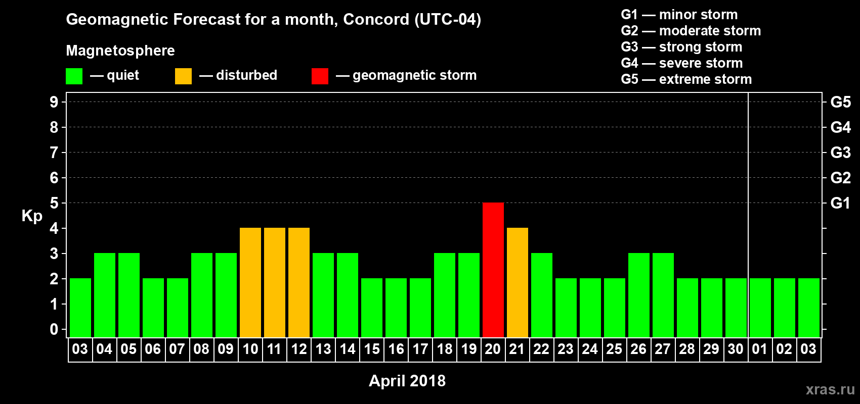 Forecast of the daily maximal value of geomagnetic index Kp for <b>1 month</b> (31 days) <b>from Apr 03, 2018 to May 03, 2018</b>