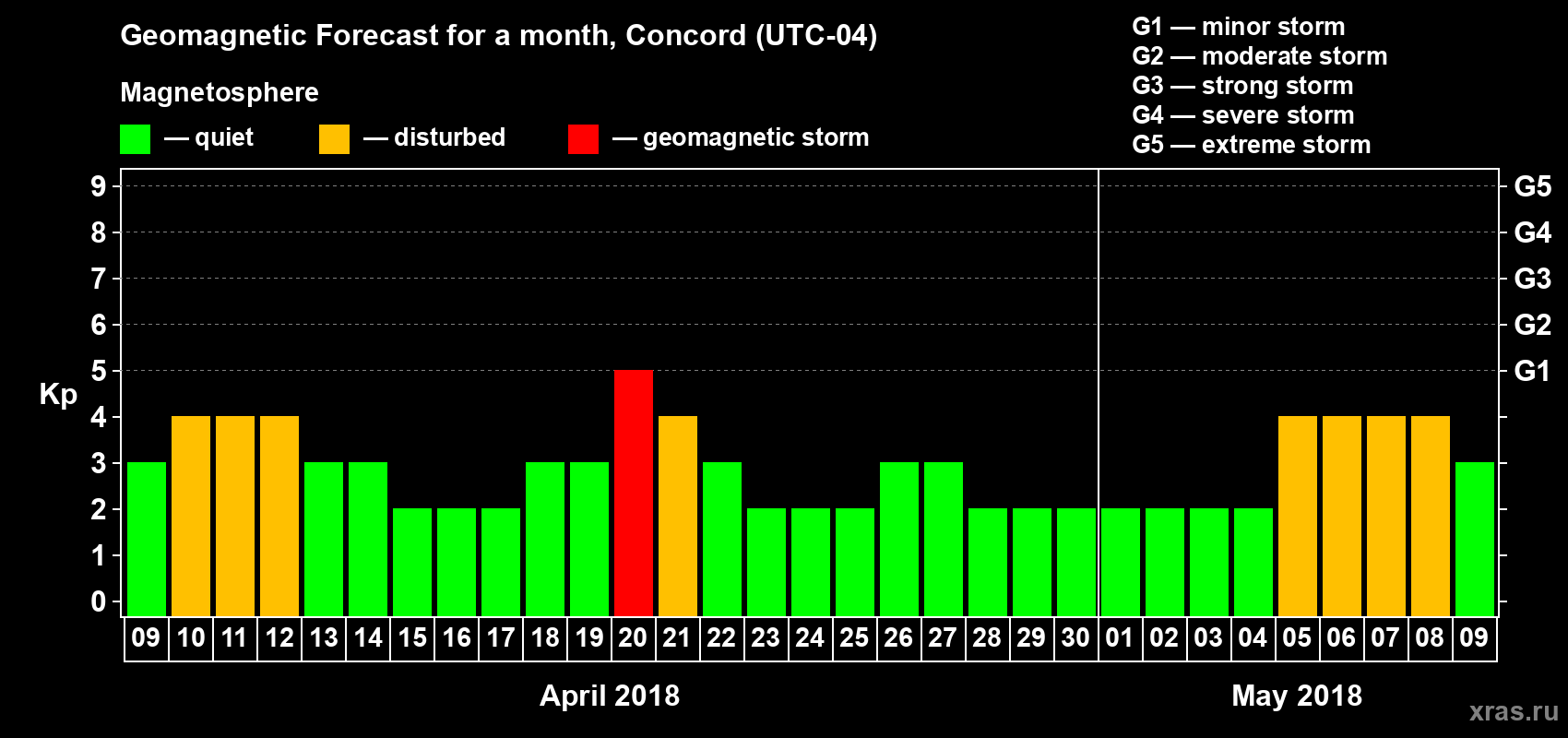 Forecast of the daily maximal value of geomagnetic index Kp for <b>1 month</b> (31 days) <b>from Apr 09, 2018 to May 09, 2018</b>