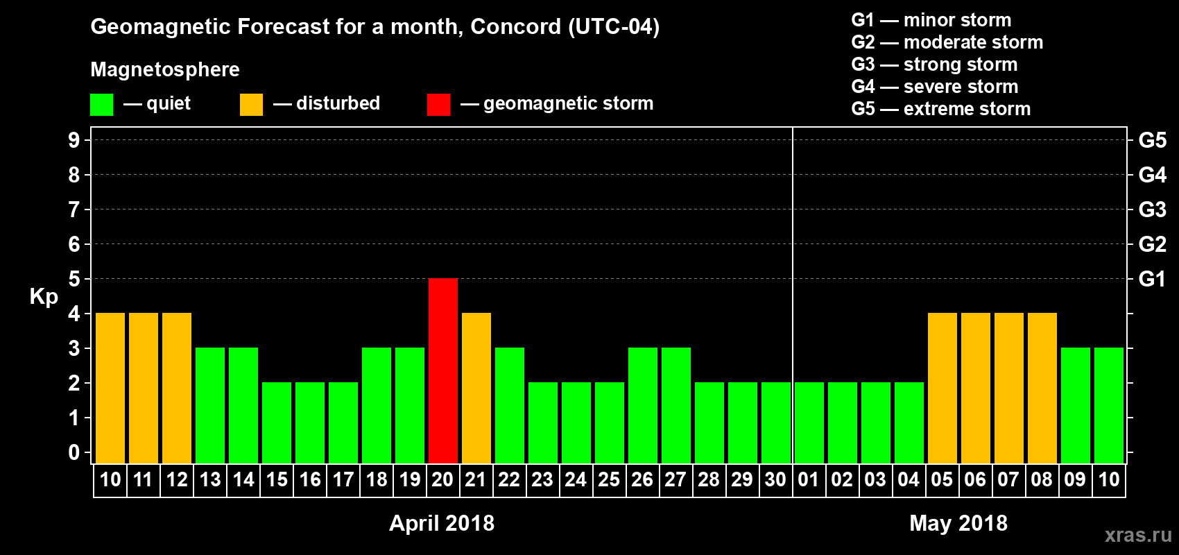 Forecast of the daily maximal value of geomagnetic index Kp for <b>1 month</b> (31 days) <b>from Apr 10, 2018 to May 10, 2018</b>