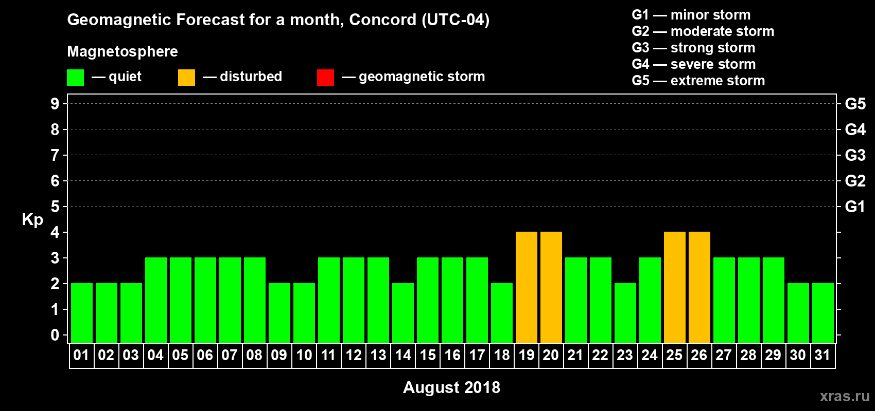 Forecast of the daily maximal value of geomagnetic index Kp for <b>1 month</b> (31 days) <b>from Aug 01, 2018 to Aug 31, 2018</b>
