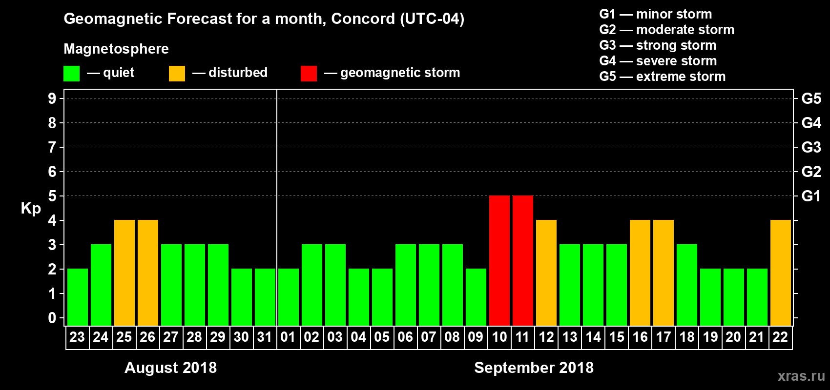 Forecast of the daily maximal value of geomagnetic index Kp for <b>1 month</b> (31 days) <b>from Aug 23, 2018 to Sep 22, 2018</b>