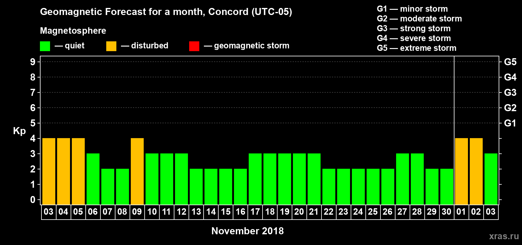 Forecast of the daily maximal value of geomagnetic index Kp for <b>1 month</b> (31 days) <b>from Nov 03, 2018 to Dec 03, 2018</b>