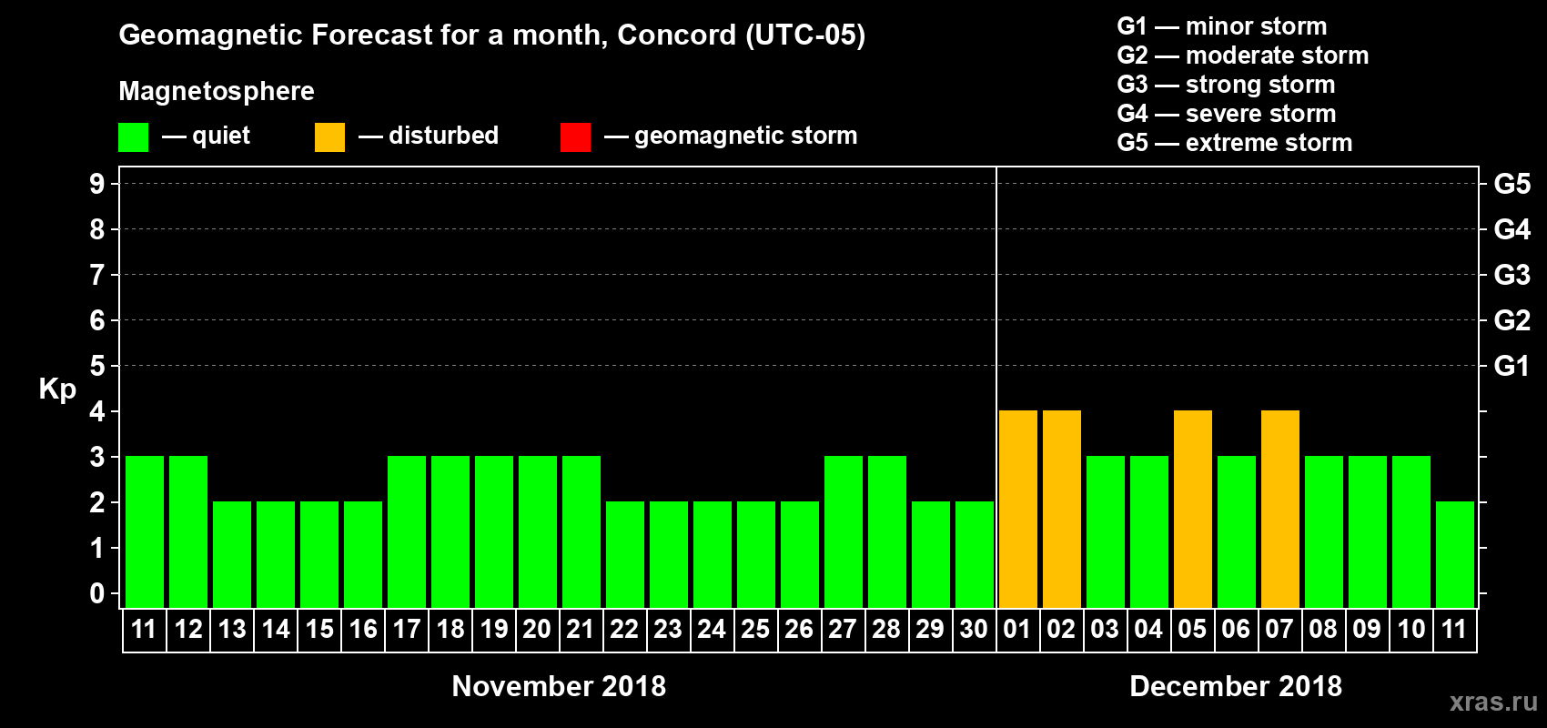 Forecast of the daily maximal value of geomagnetic index Kp for <b>1 month</b> (31 days) <b>from Nov 11, 2018 to Dec 11, 2018</b>