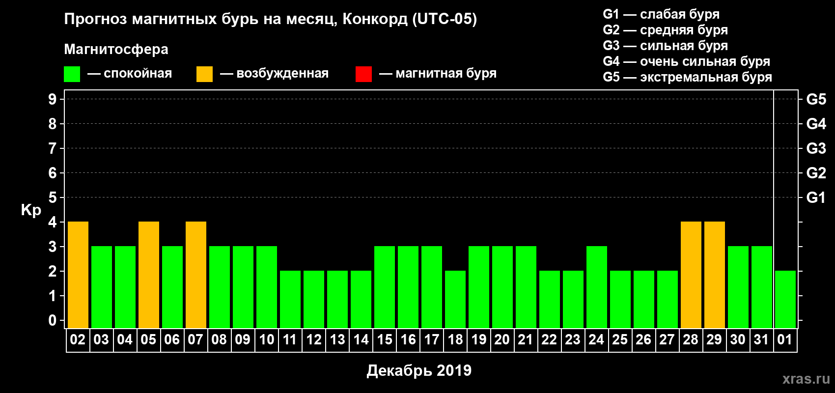 Прогноз максимального суточного геомагнитного индекса Kp на <b>1 месяц</b> (31 день) <b>с 02 декабря 2018 г по 01 января 2019 г</b>