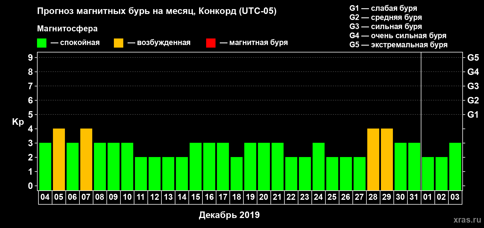 Прогноз максимального суточного геомагнитного индекса Kp на <b>1 месяц</b> (31 день) <b>с 04 декабря 2018 г по 03 января 2019 г</b>