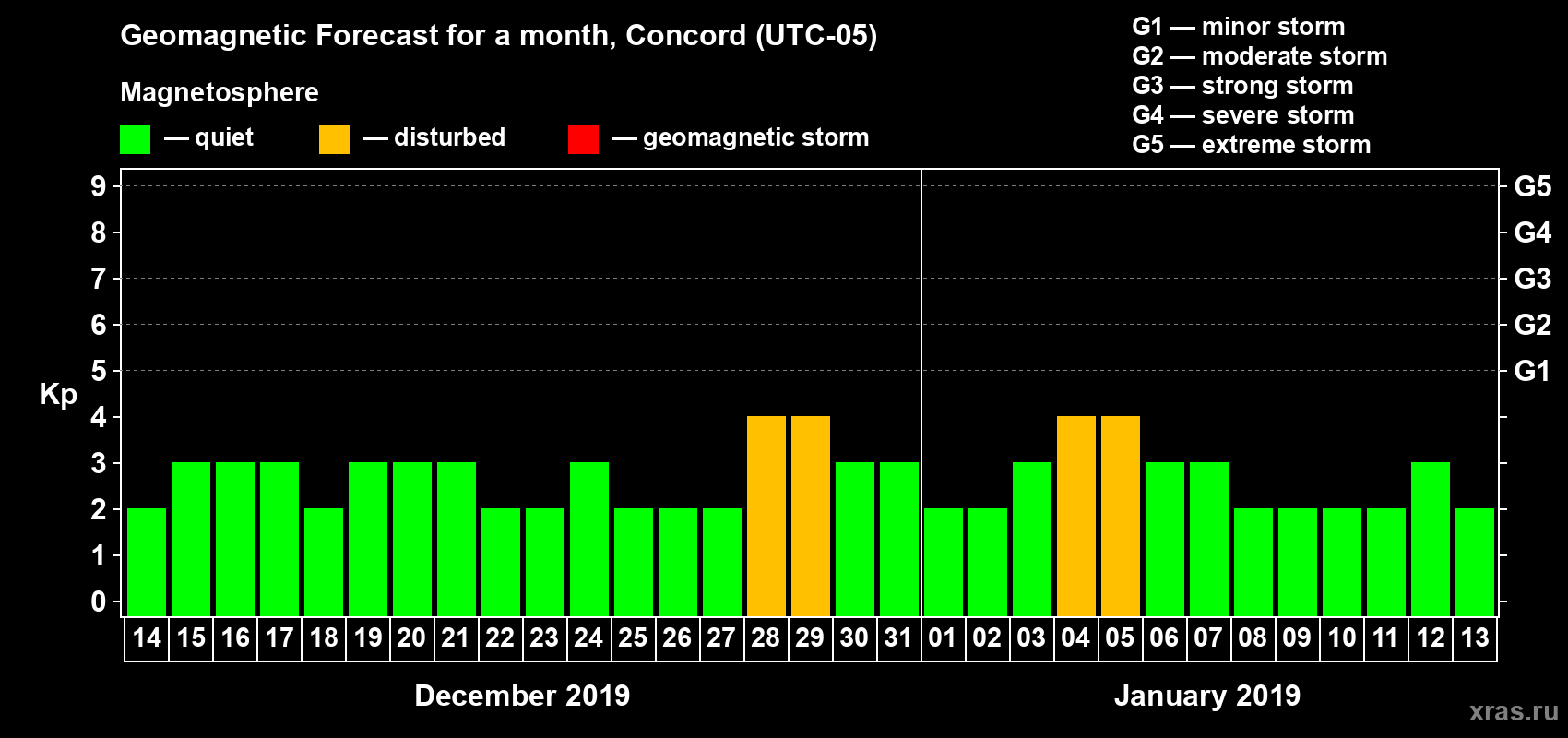 Forecast of the daily maximal value of geomagnetic index Kp for <b>1 month</b> (31 days) <b>from Dec 14, 2018 to Jan 13, 2019</b>