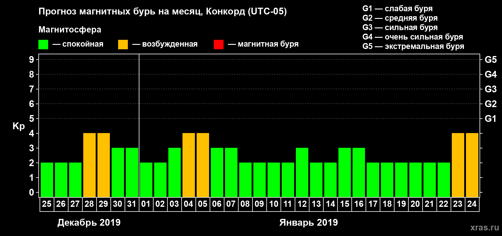 Прогноз максимального суточного геомагнитного индекса Kp на <b>1 месяц</b> (31 день) <b>с 25 декабря 2018 г по 24 января 2019 г</b>