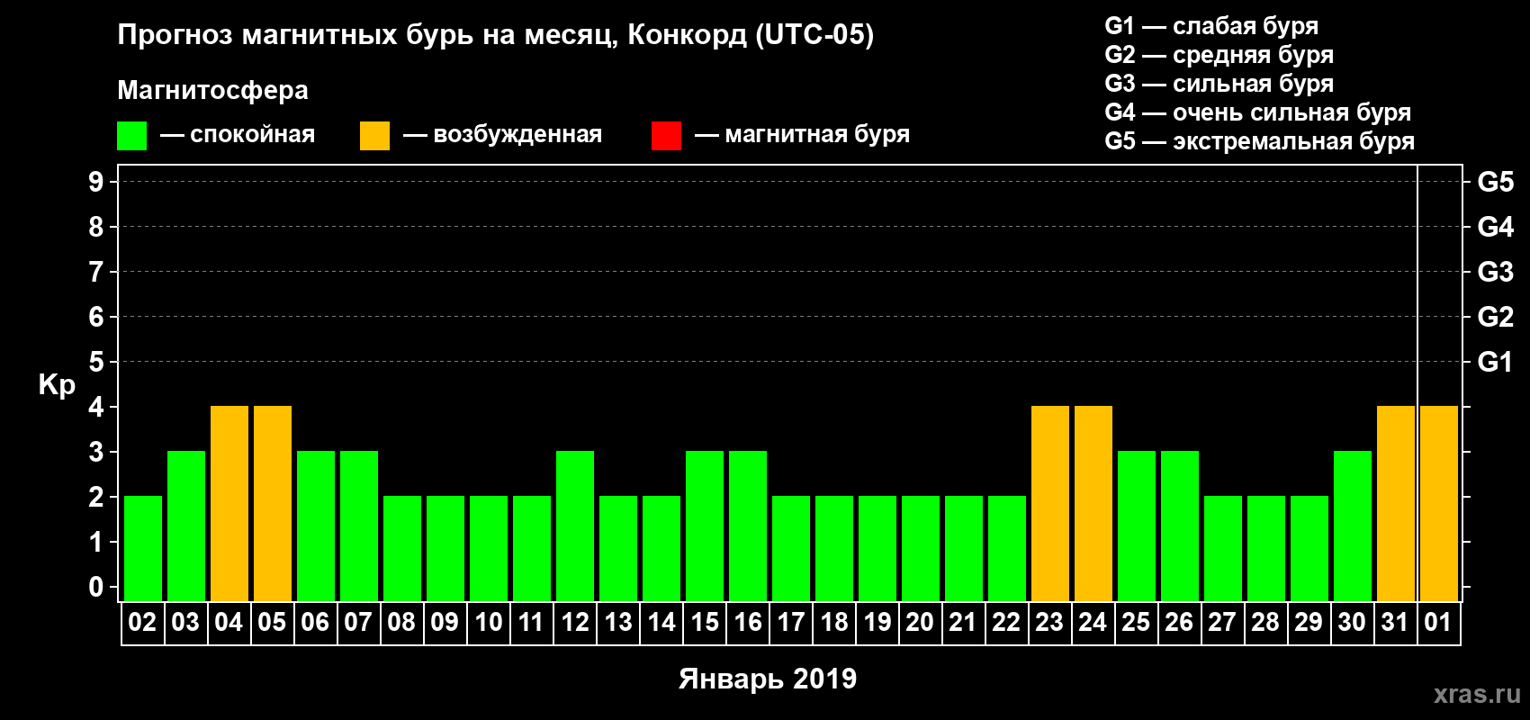 Прогноз максимального суточного геомагнитного индекса Kp на <b>1 месяц</b> (31 день) <b>с 02 января по 01 февраля 2019 г</b>