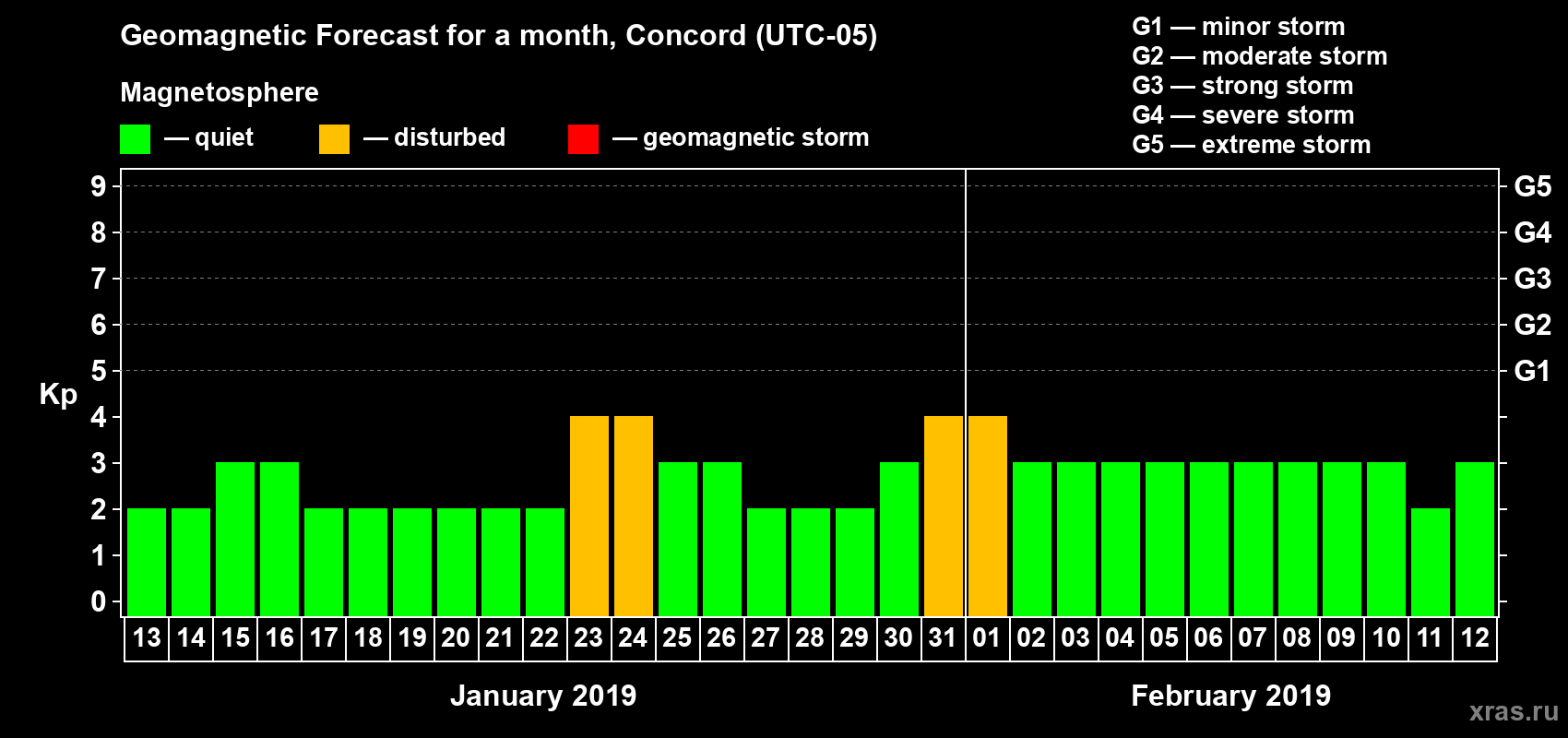 Forecast of the daily maximal value of geomagnetic index Kp for <b>1 month</b> (31 days) <b>from Jan 13, 2019 to Feb 12, 2019</b>