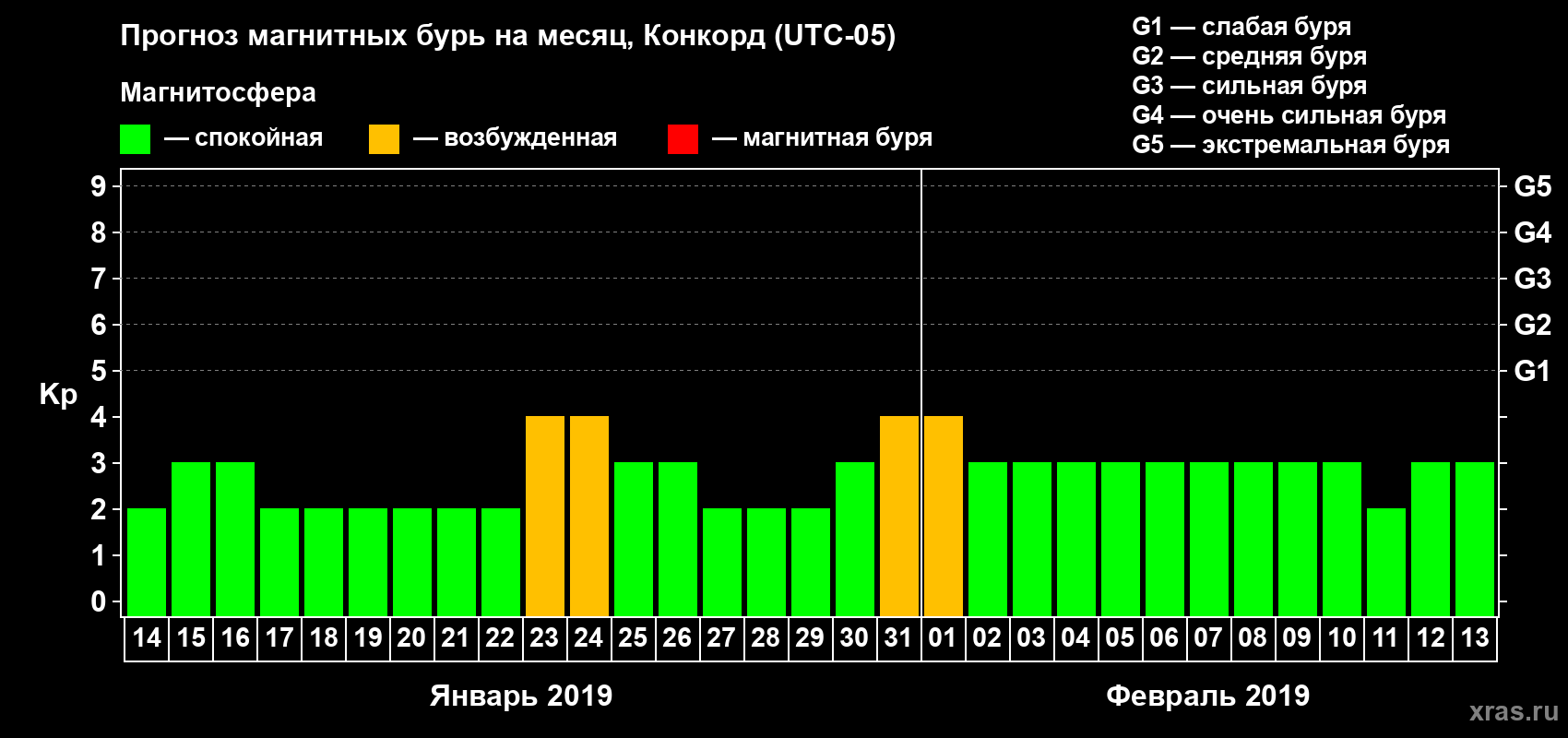 Прогноз максимального суточного геомагнитного индекса Kp на <b>1 месяц</b> (31 день) <b>с 14 января по 13 февраля 2019 г</b>