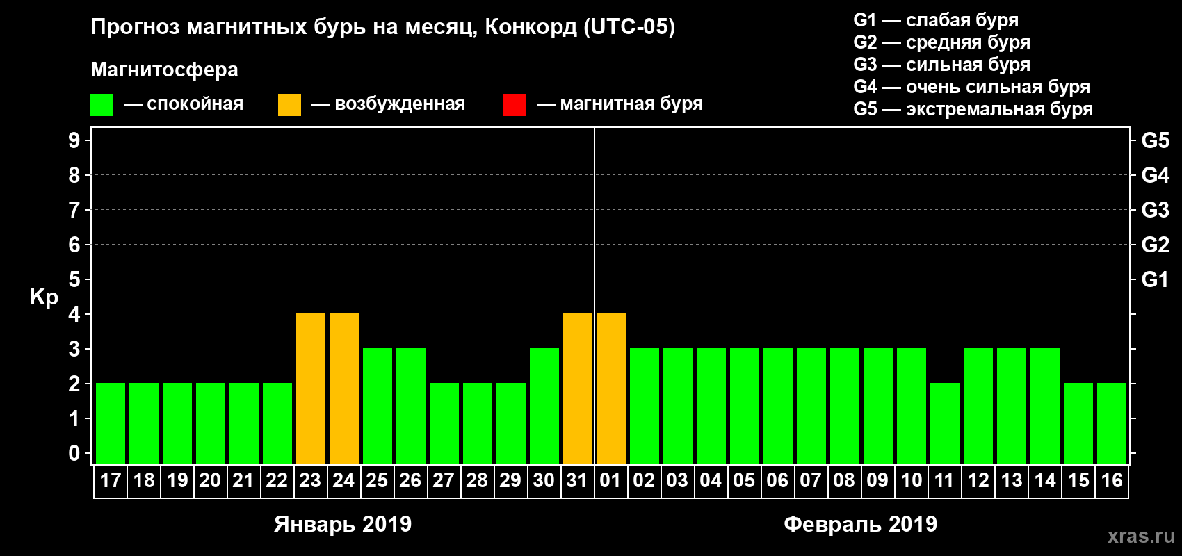 Прогноз максимального суточного геомагнитного индекса Kp на <b>1 месяц</b> (31 день) <b>с 17 января по 16 февраля 2019 г</b>