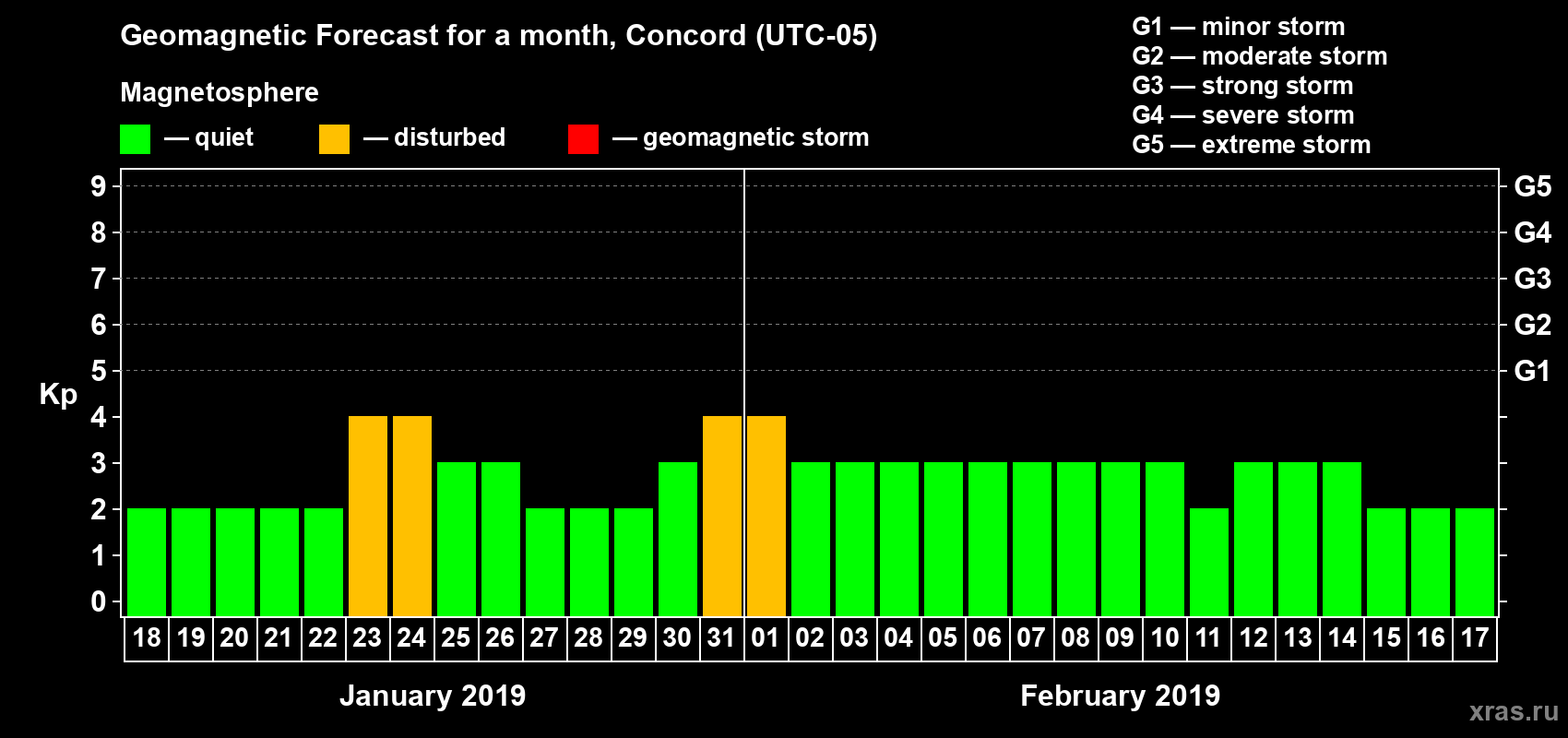 Forecast of the daily maximal value of geomagnetic index Kp for <b>1 month</b> (31 days) <b>from Jan 18, 2019 to Feb 17, 2019</b>