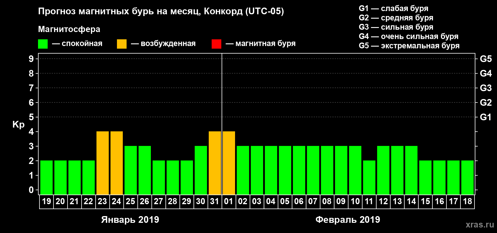 Прогноз максимального суточного геомагнитного индекса Kp на <b>1 месяц</b> (31 день) <b>с 19 января по 18 февраля 2019 г</b>