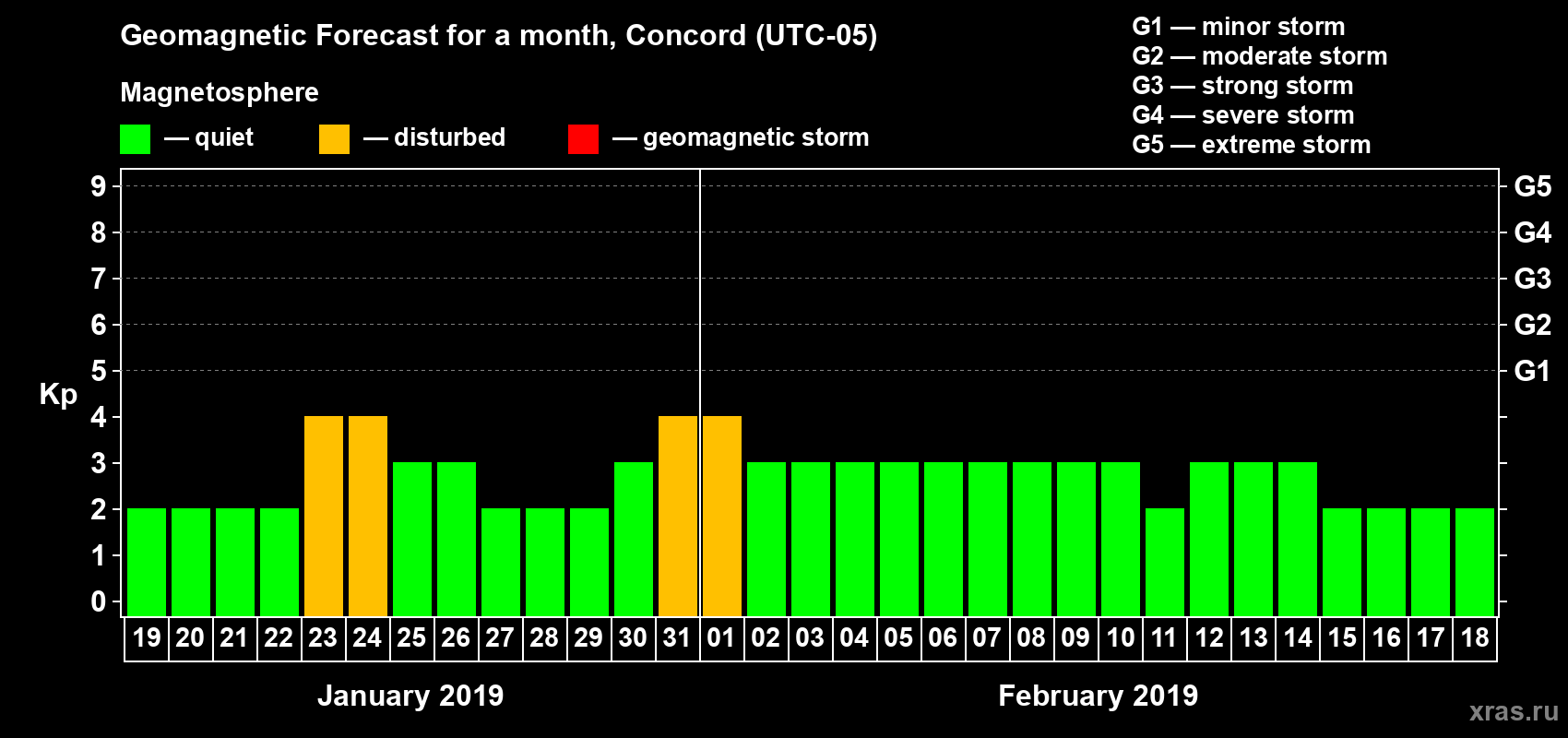 Forecast of the daily maximal value of geomagnetic index Kp for <b>1 month</b> (31 days) <b>from Jan 19, 2019 to Feb 18, 2019</b>