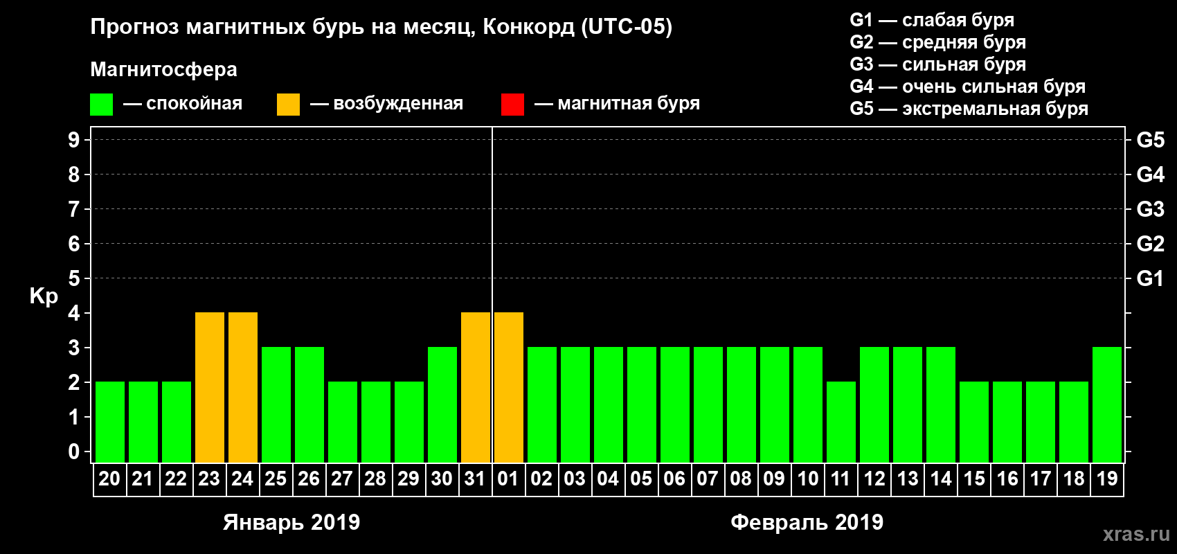 Прогноз максимального суточного геомагнитного индекса Kp на <b>1 месяц</b> (31 день) <b>с 20 января по 19 февраля 2019 г</b>