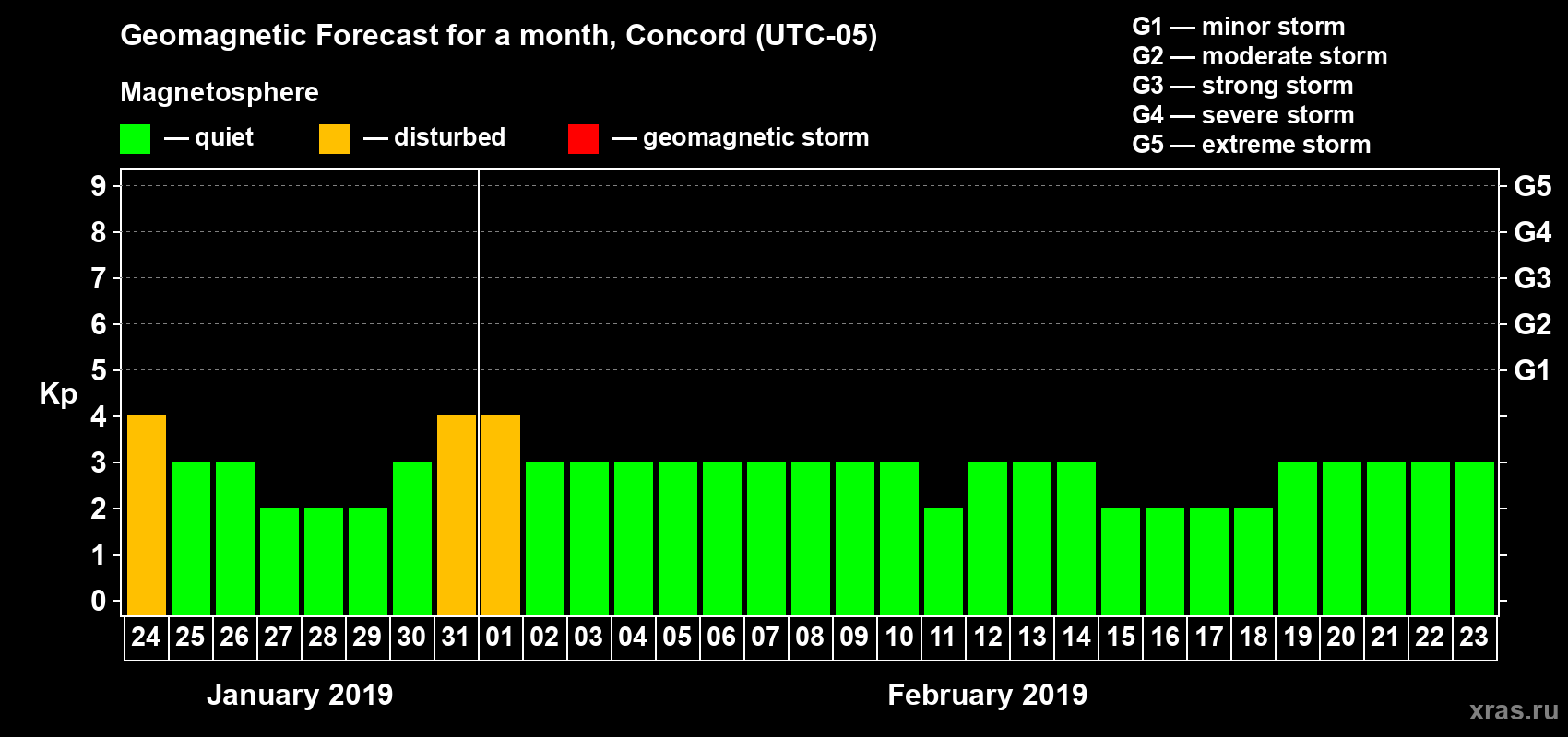 Forecast of the daily maximal value of geomagnetic index Kp for <b>1 month</b> (31 days) <b>from Jan 24, 2019 to Feb 23, 2019</b>