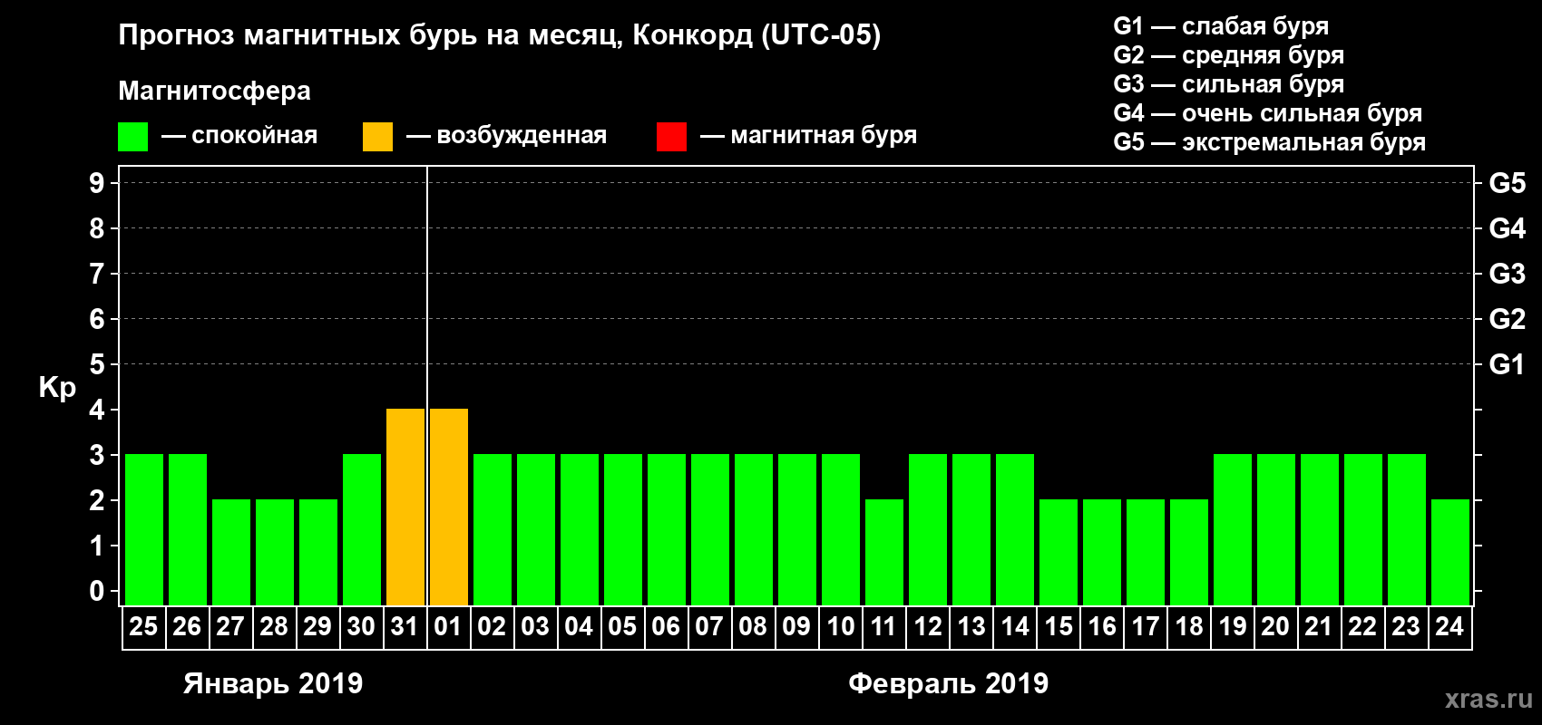 Прогноз максимального суточного геомагнитного индекса Kp на <b>1 месяц</b> (31 день) <b>с 25 января по 24 февраля 2019 г</b>